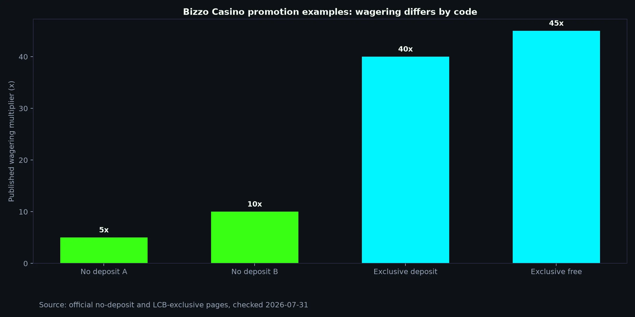 Bizzo Casino Bonuses, Codes and Cashout Rules evidence chart