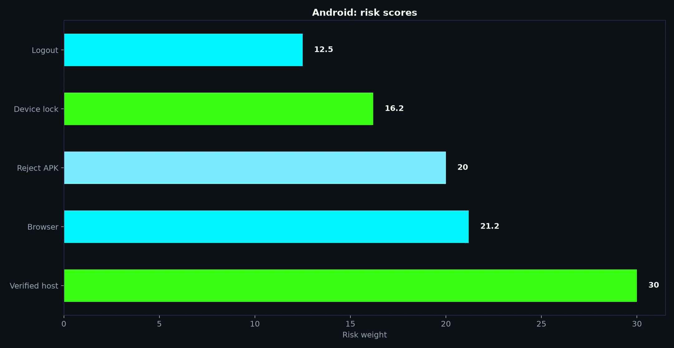 Bizzo Casino on Android evidence chart