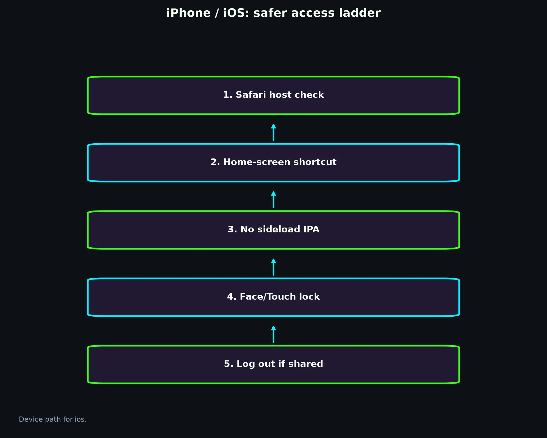 Bizzo Casino on iPhone / iOS evidence chart
