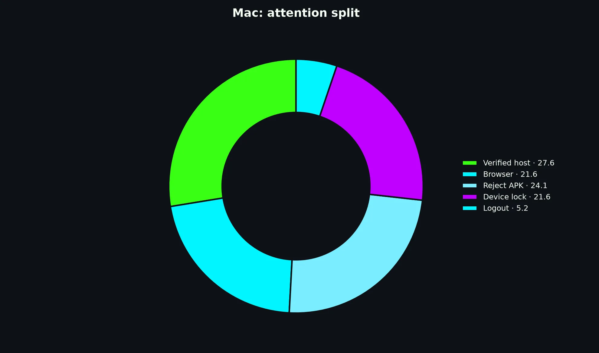Bizzo Casino on Mac evidence chart
