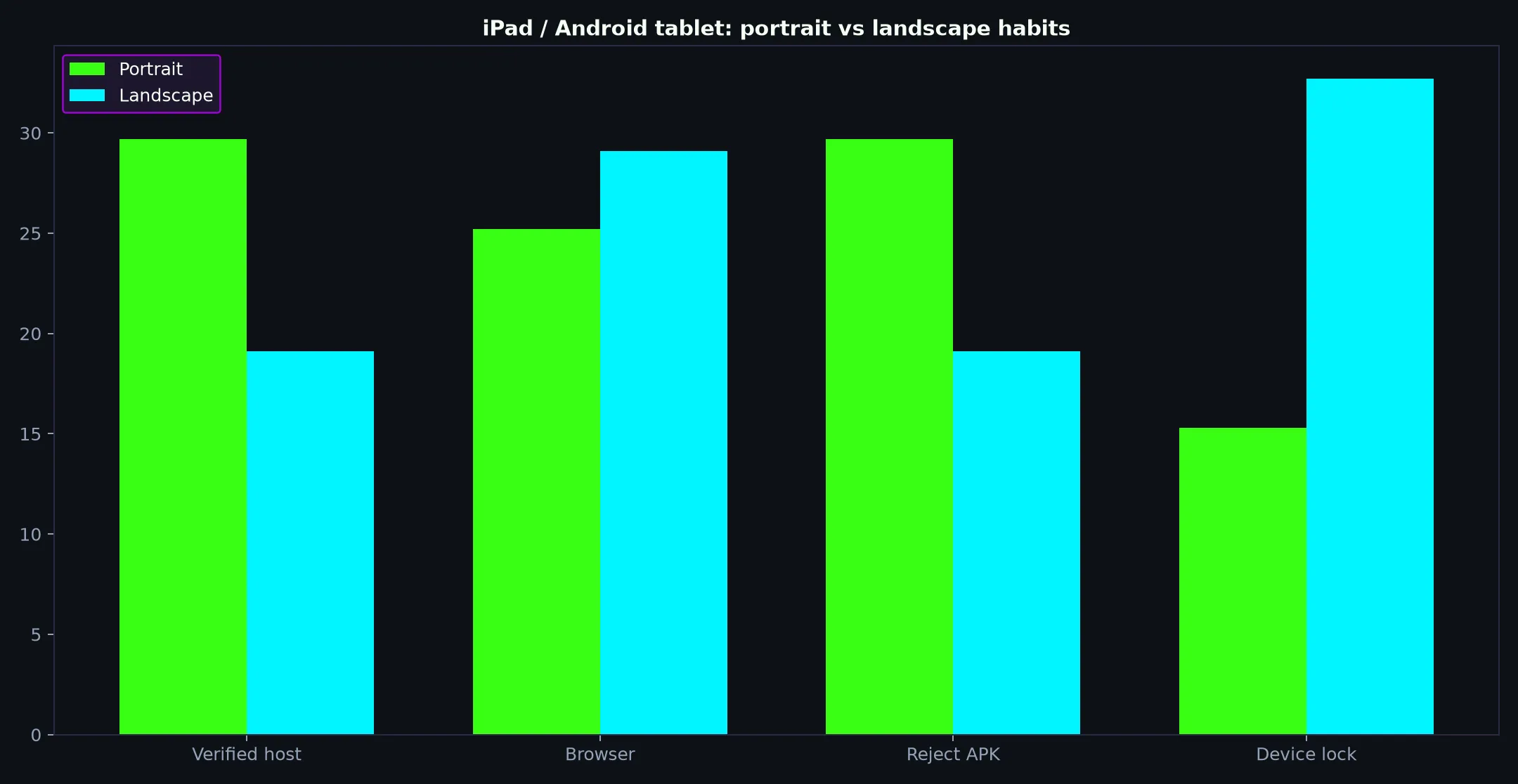 Bizzo Casino on iPad / Android tablet evidence chart