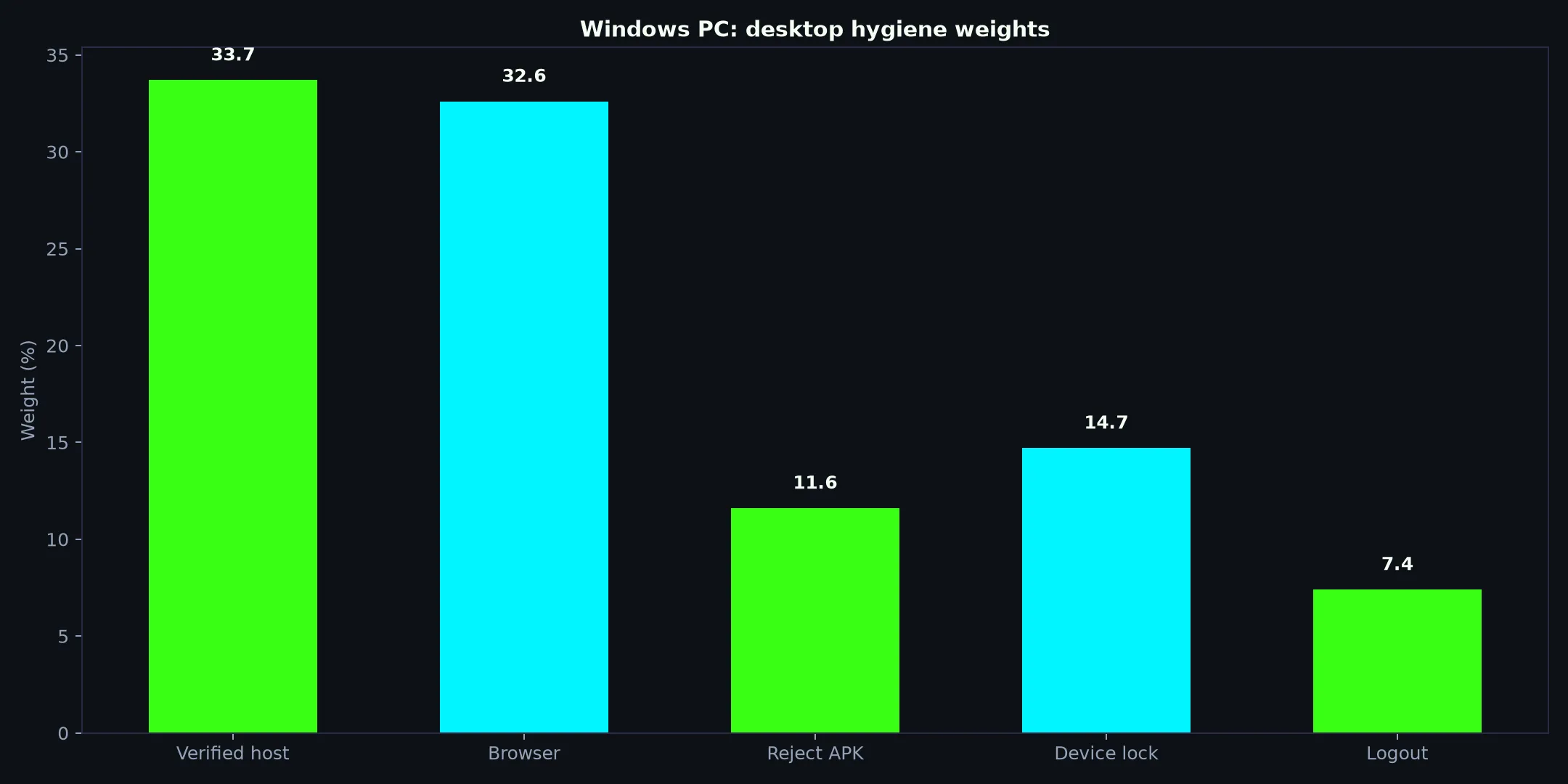 Bizzo Casino on Windows PC evidence chart