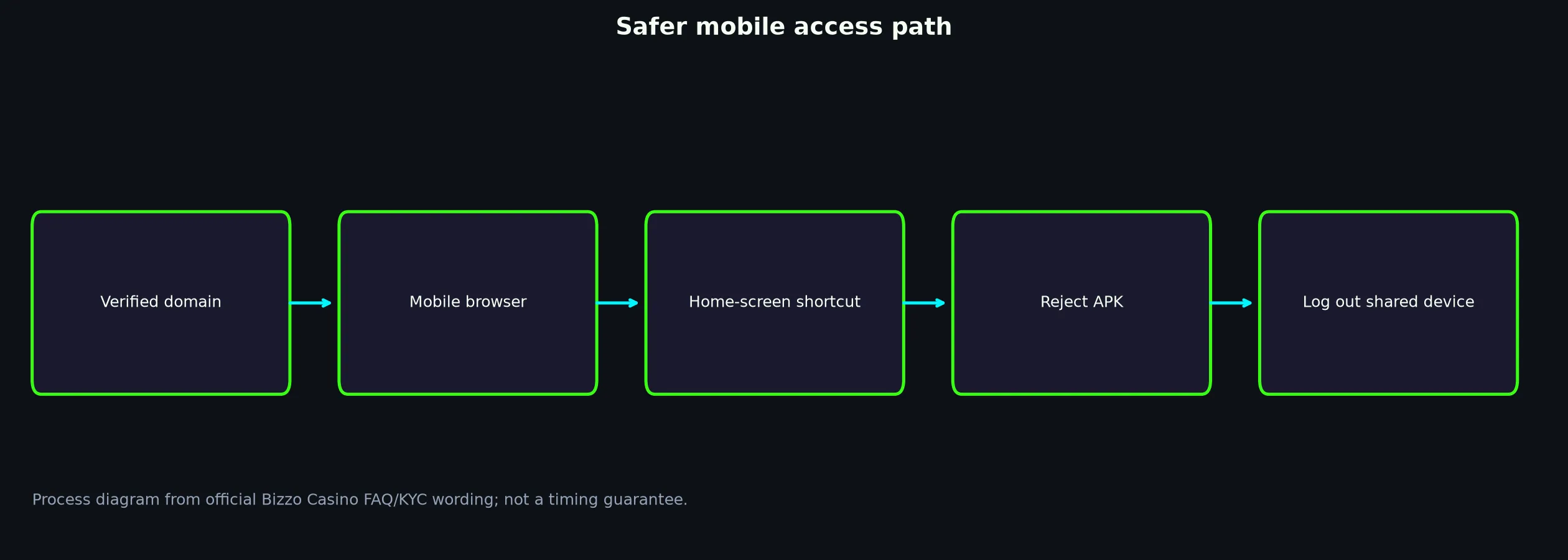Bizzo Casino App and Mobile Access Guide evidence chart