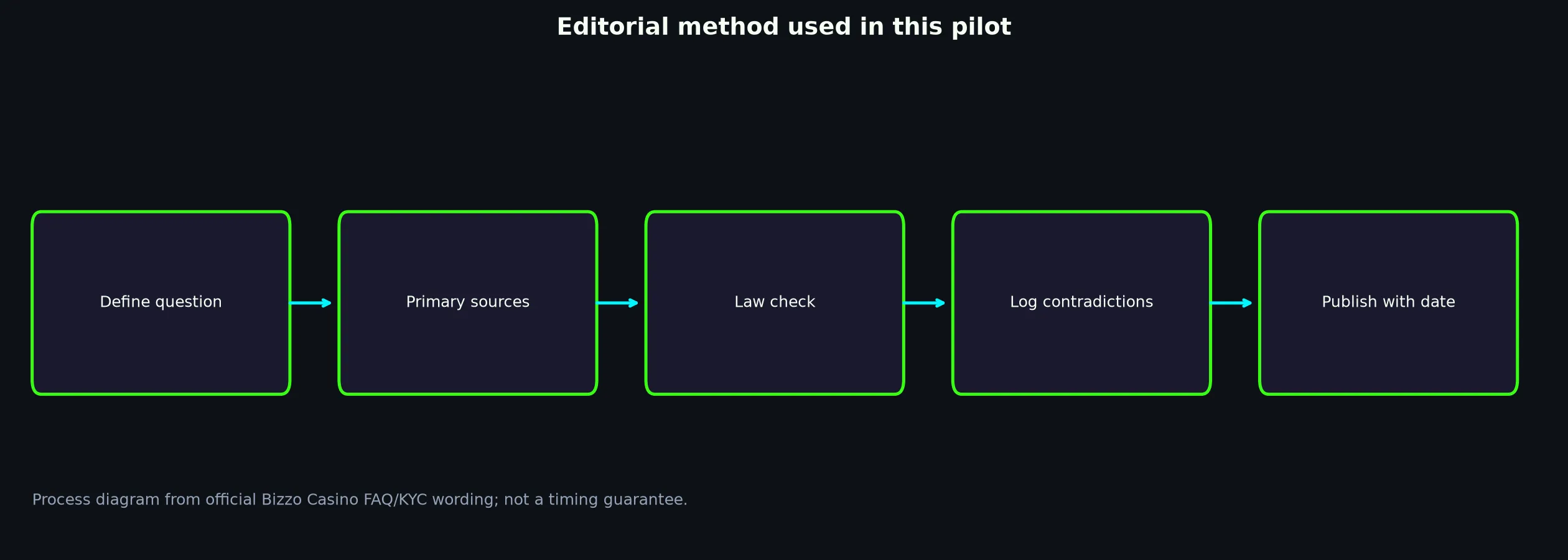 Author: James Stokes — Review Method evidence chart