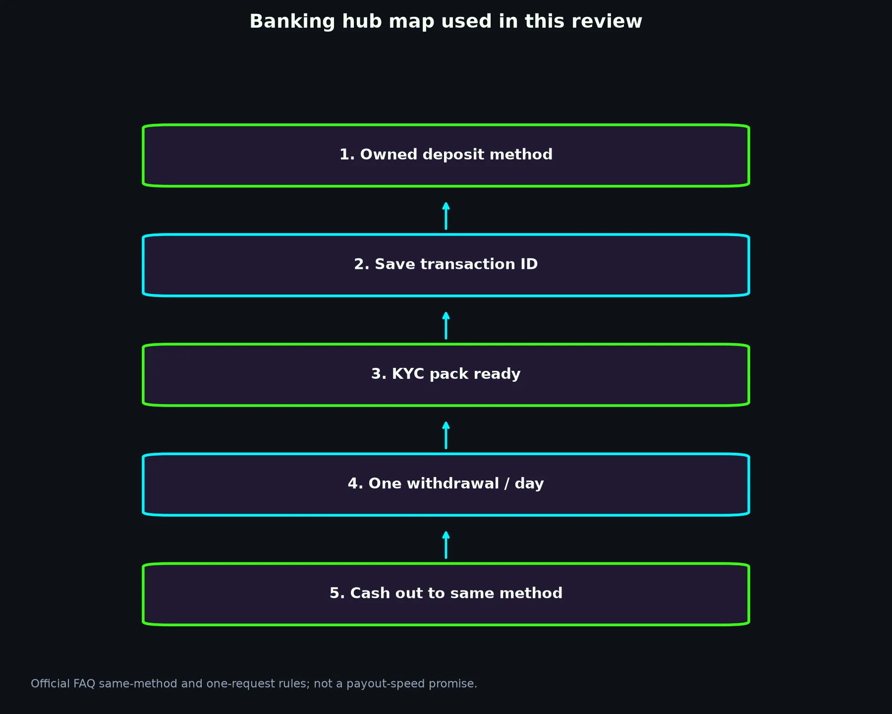 Bizzo Casino Banking and Withdrawal Guide evidence chart