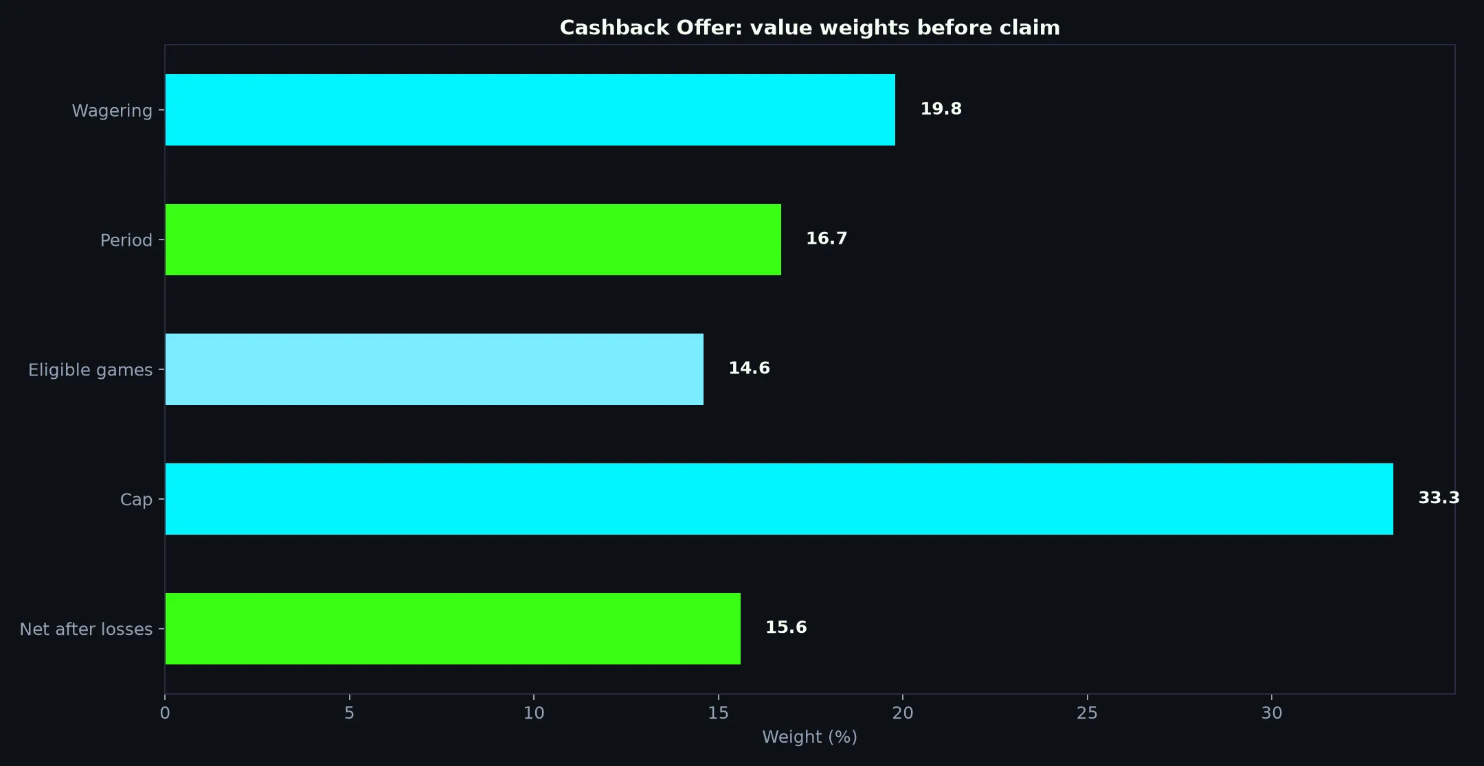 Bizzo Casino Cashback Offer Guide evidence chart