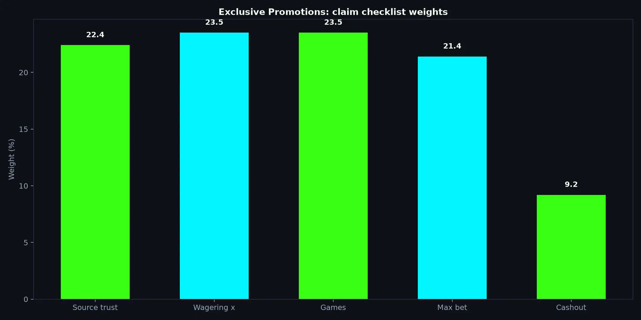 Bizzo Casino Exclusive Promotions Guide evidence chart
