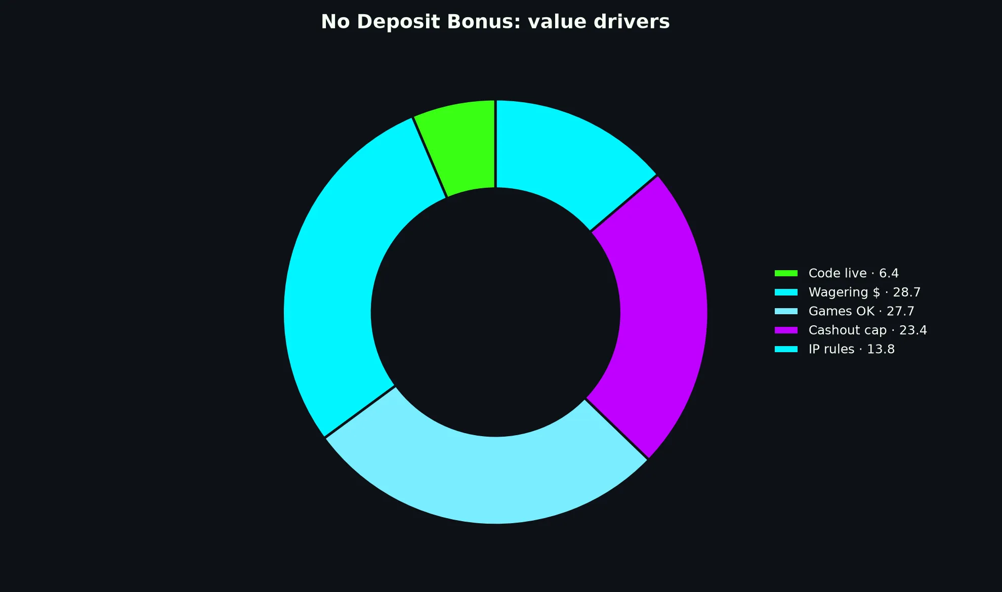 Bizzo Casino No Deposit Bonus Guide evidence chart