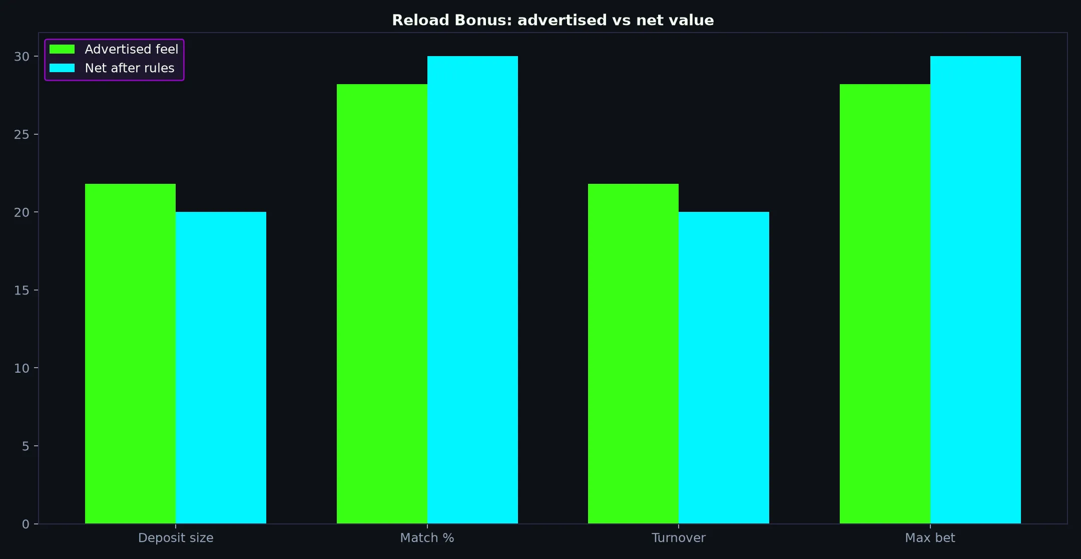 Bizzo Casino Reload Bonus Guide evidence chart