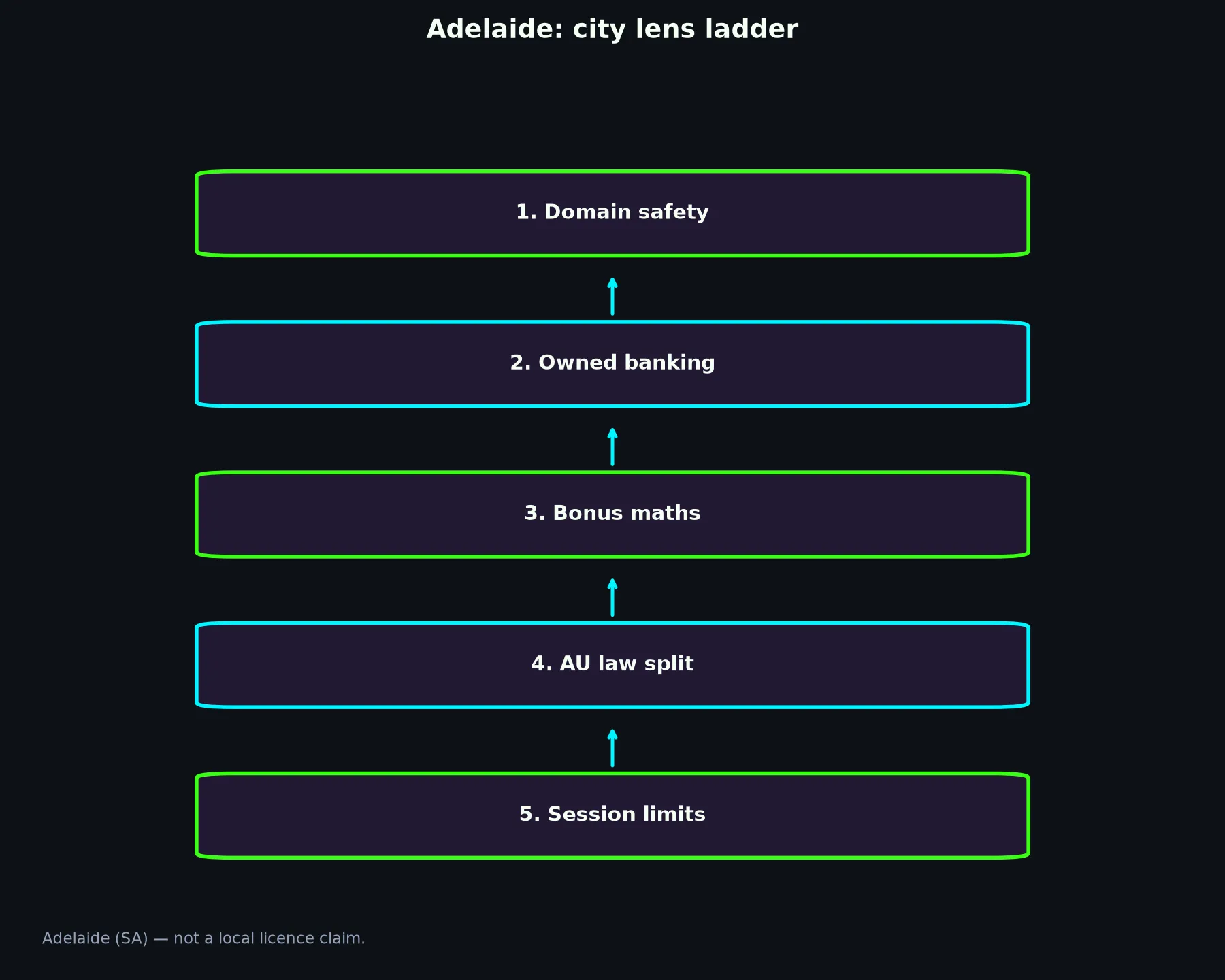 Bizzo Casino for Adelaide Players evidence chart