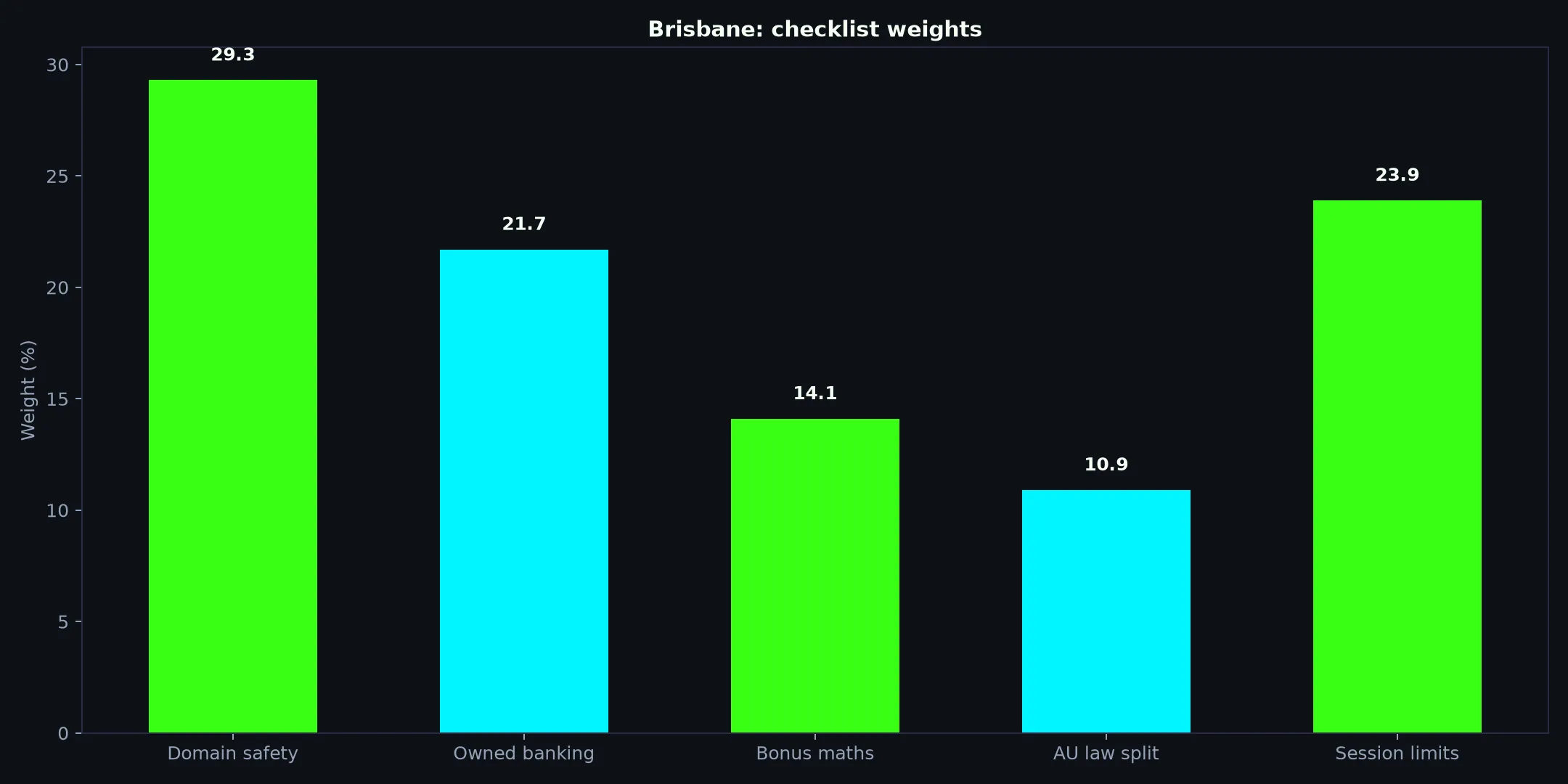 Bizzo Casino for Brisbane Players evidence chart
