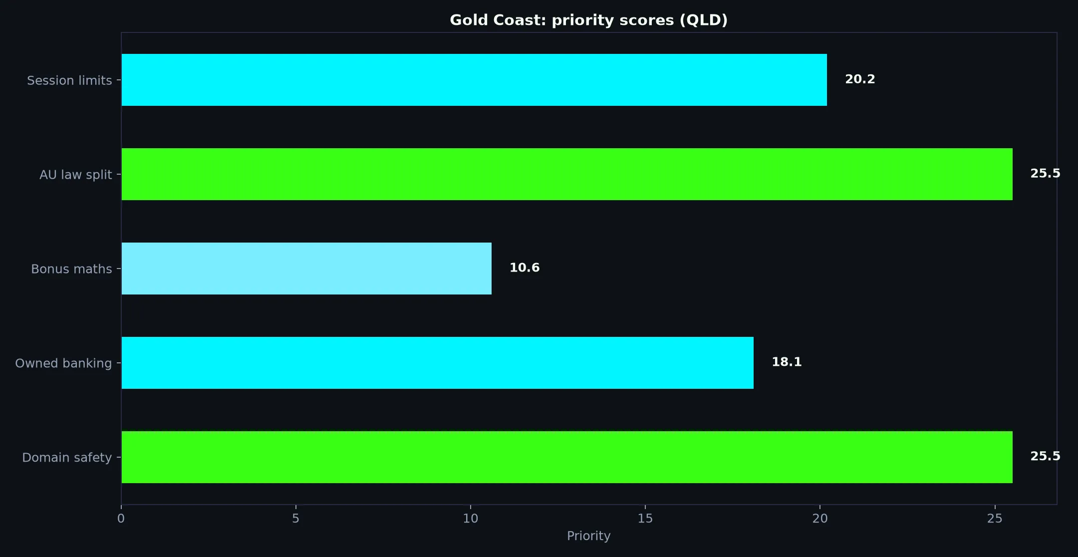Bizzo Casino for Gold Coast Players evidence chart