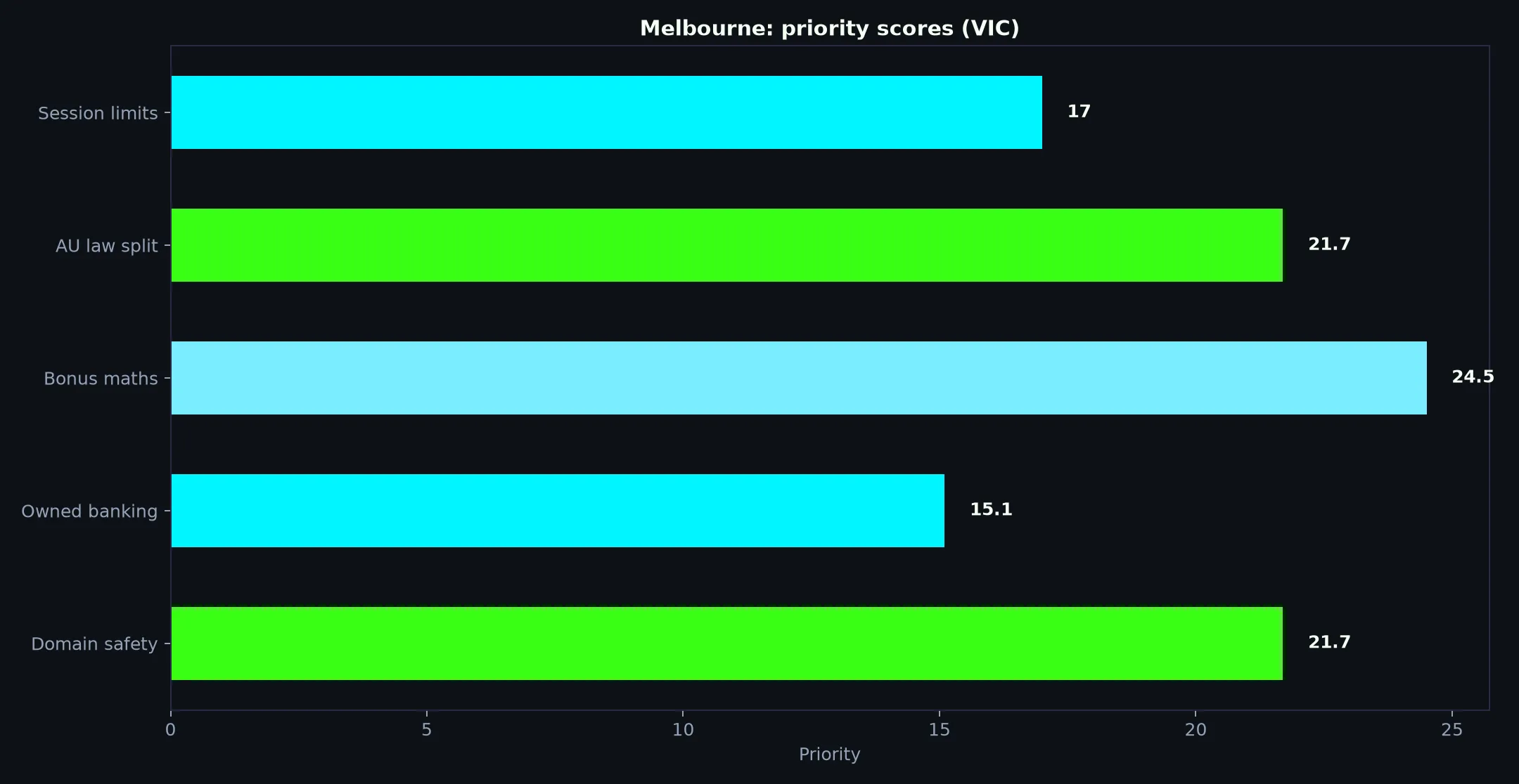 Bizzo Casino for Melbourne Players evidence chart
