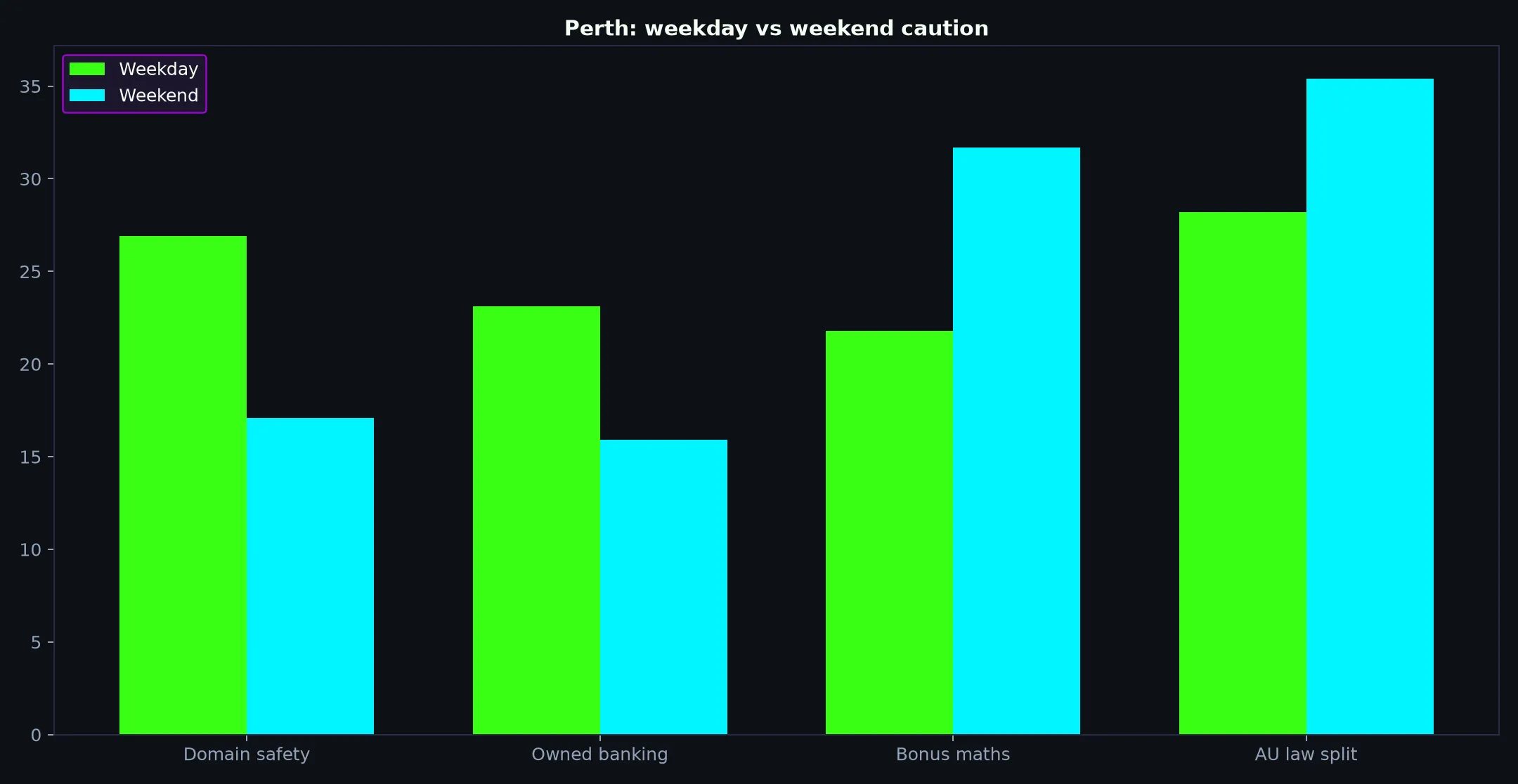 Bizzo Casino for Perth Players evidence chart