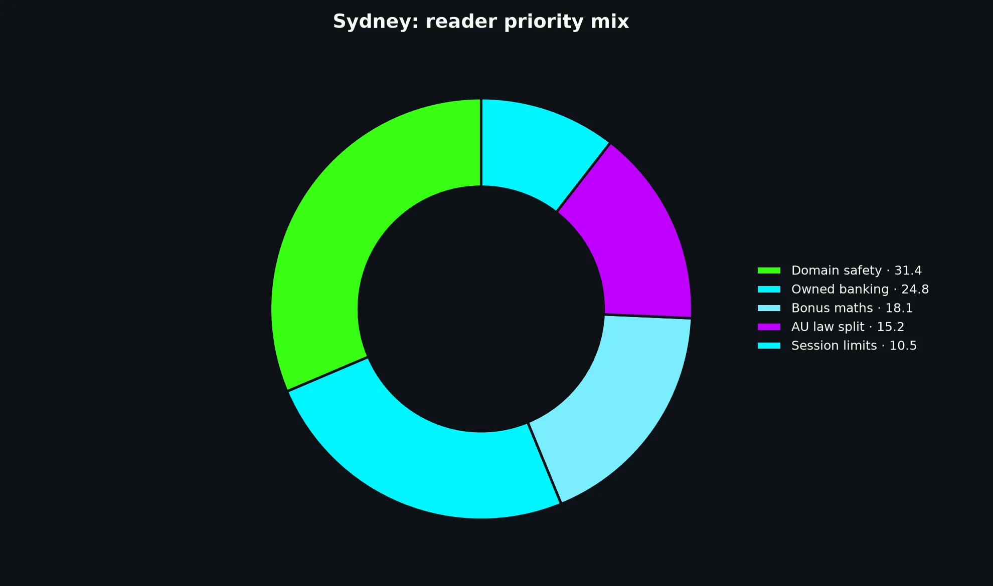 Bizzo Casino for Sydney Players evidence chart