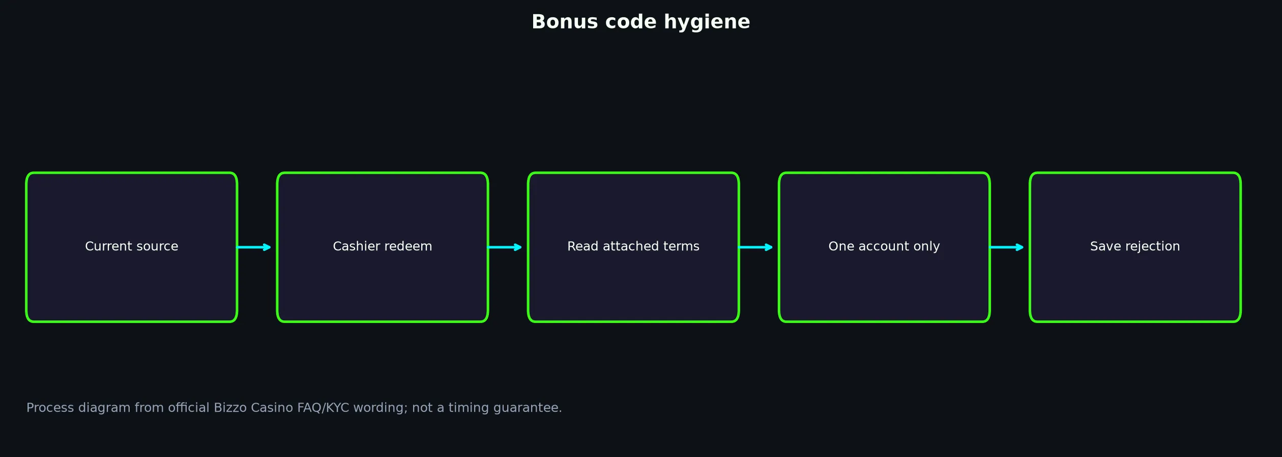 Bizzo Casino Bonus Code Checklist evidence chart