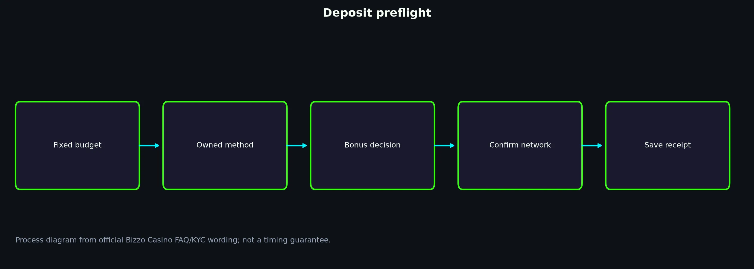 Bizzo Casino Deposit Preflight Checklist evidence chart