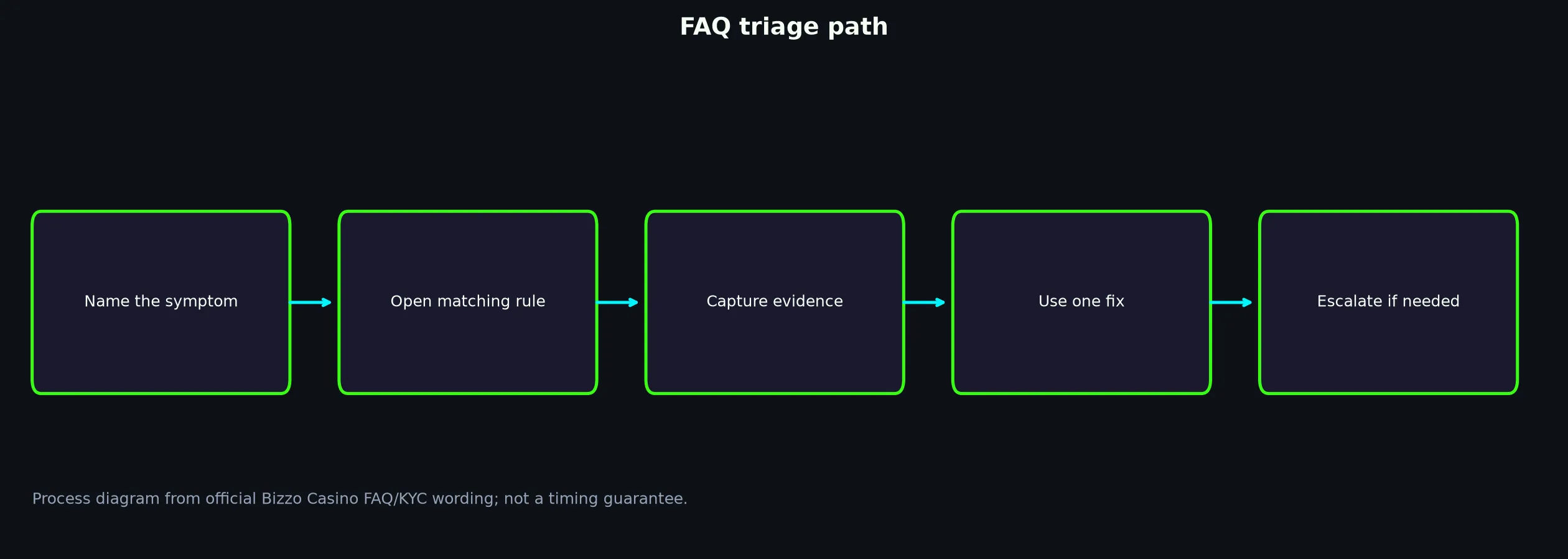 Bizzo Casino FAQ for Access, Bonuses and Payouts evidence chart