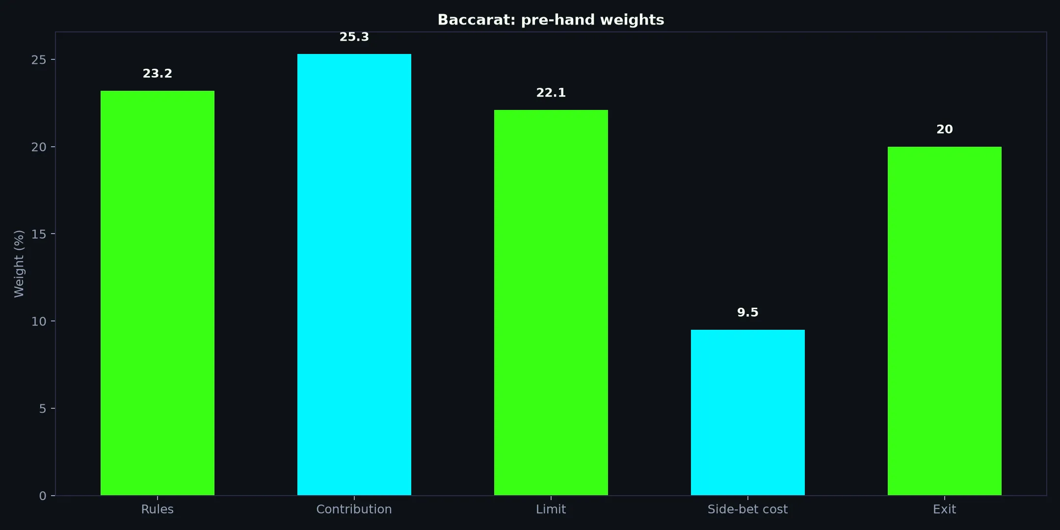 Baccarat at Bizzo Casino evidence chart
