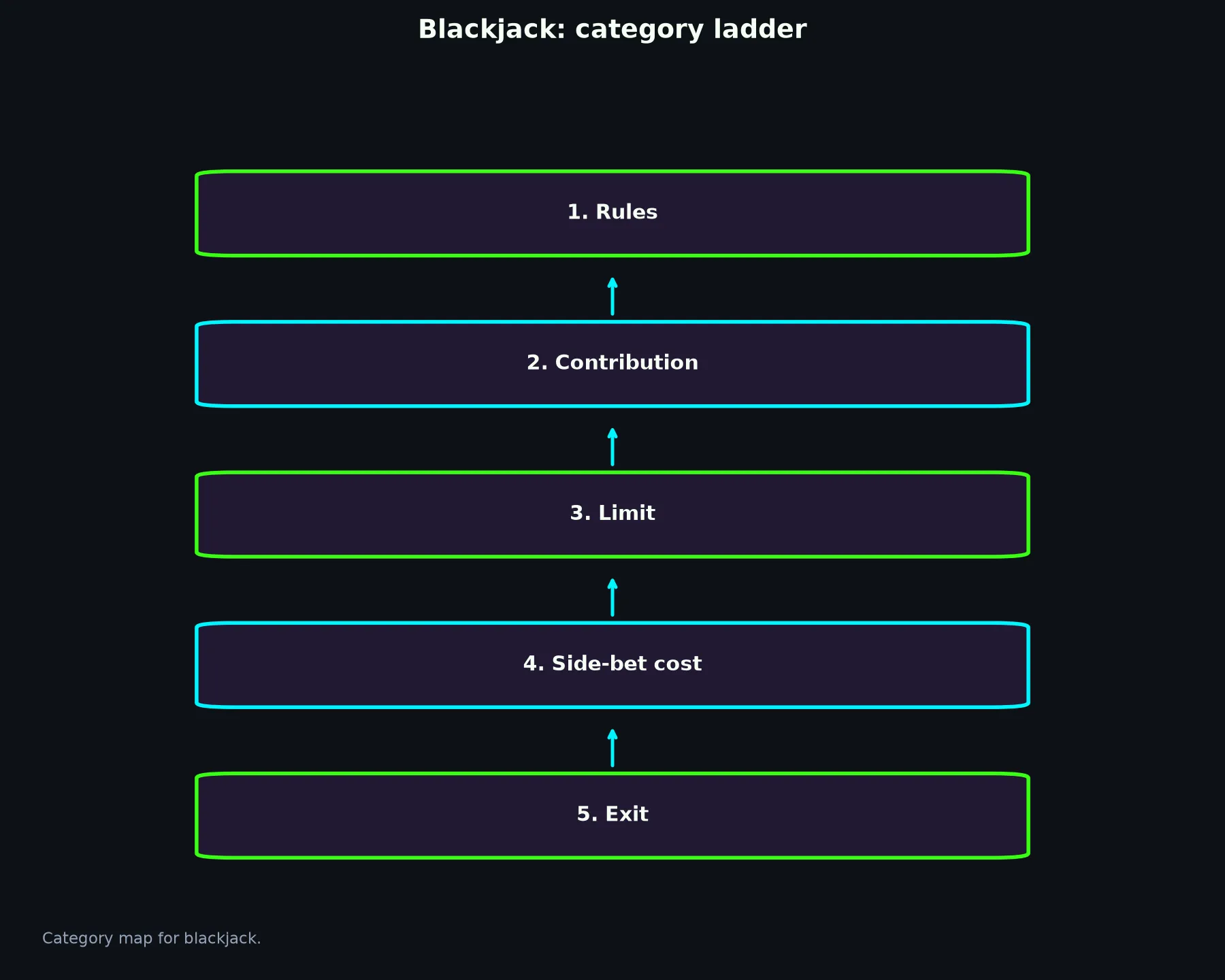 Blackjack at Bizzo Casino evidence chart