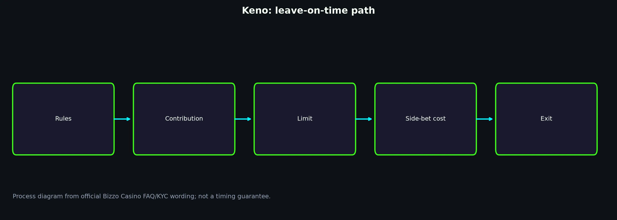 Keno at Bizzo Casino evidence chart