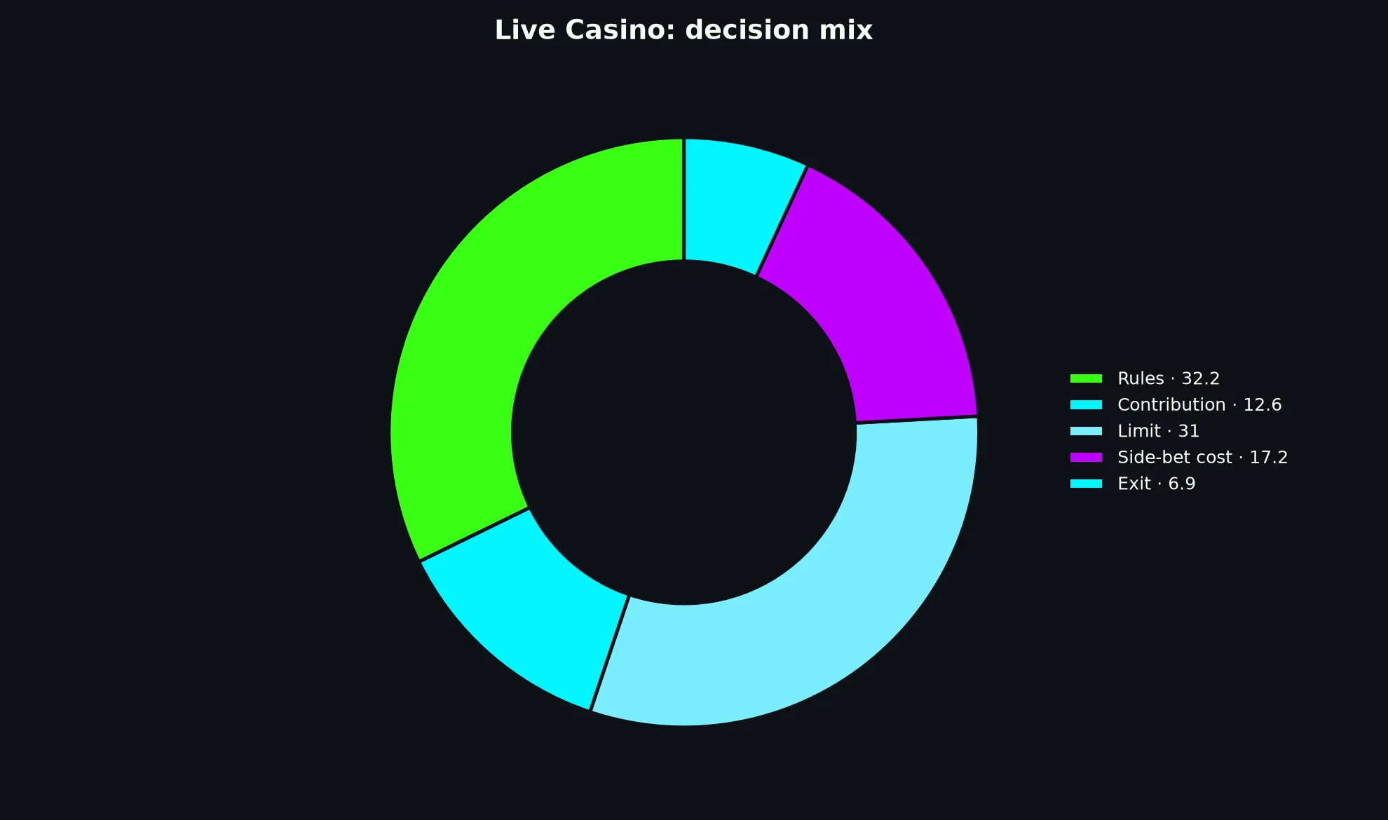 Live Casino at Bizzo Casino evidence chart