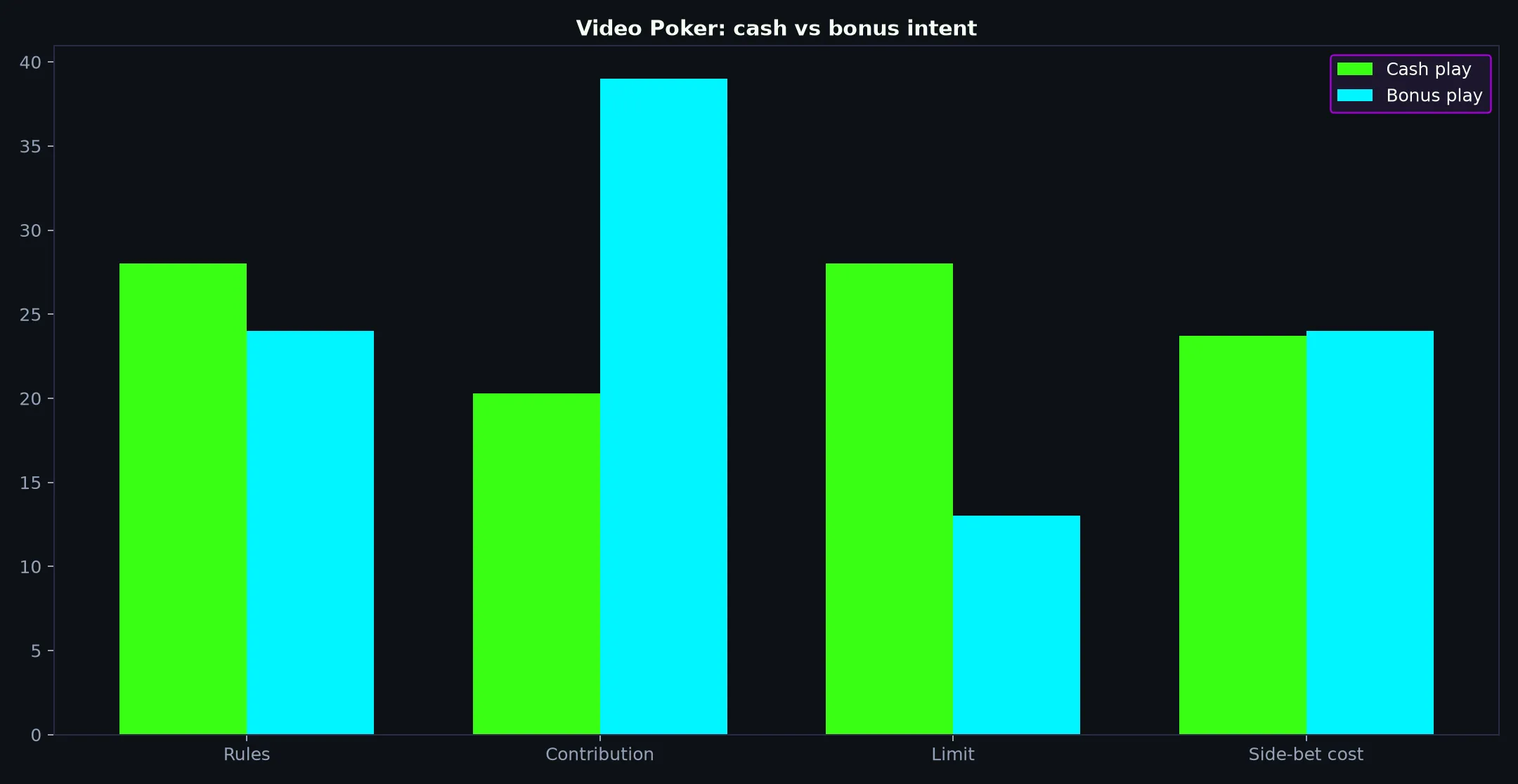 Video Poker at Bizzo Casino evidence chart
