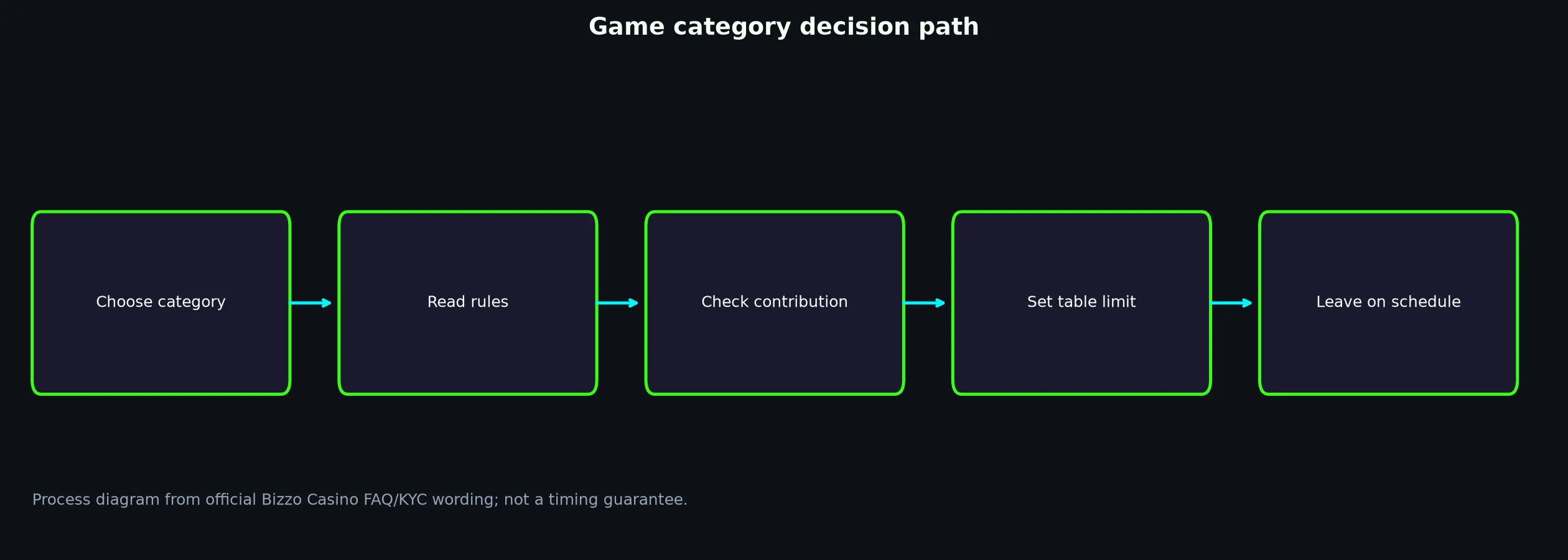 Bizzo Casino Games, Tables and Live Play evidence chart