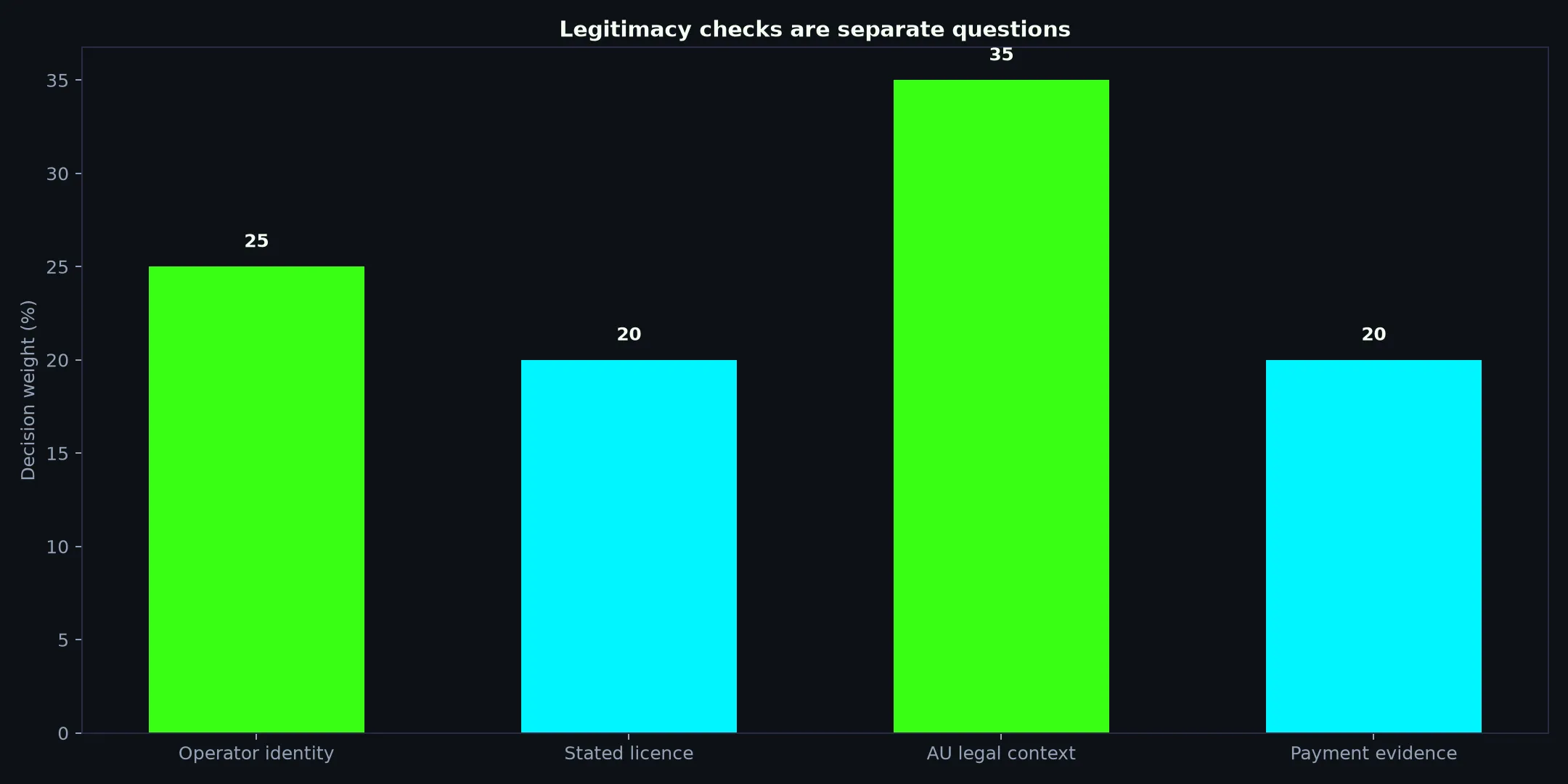 Is Bizzo Casino Legit? Evidence and Australian Context evidence chart