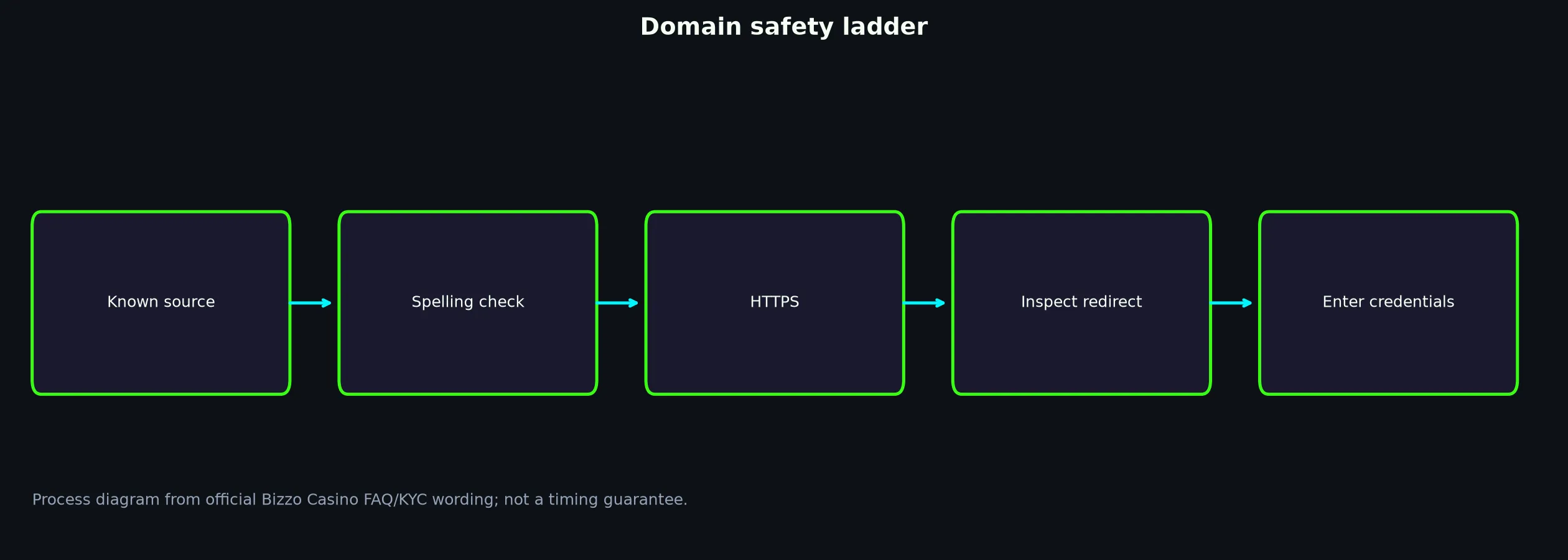 Bizzo Casino Links and Domain Verification evidence chart