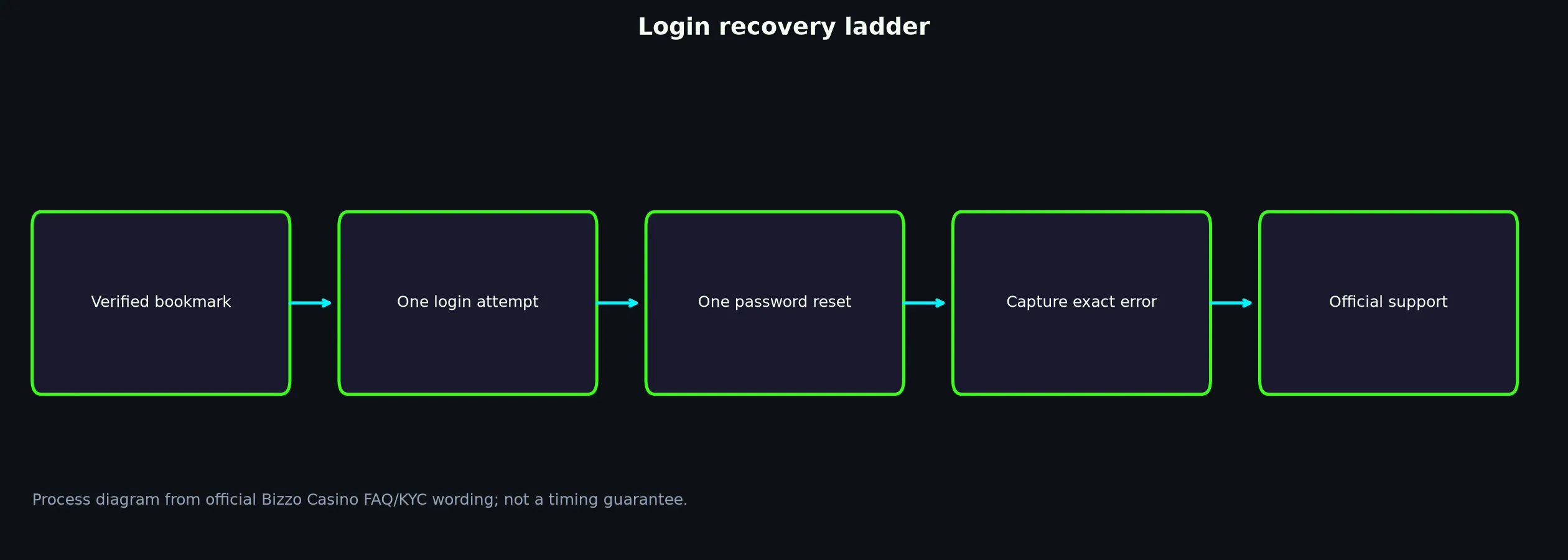 Bizzo Casino Login: Safe Access and Recovery Guide evidence chart