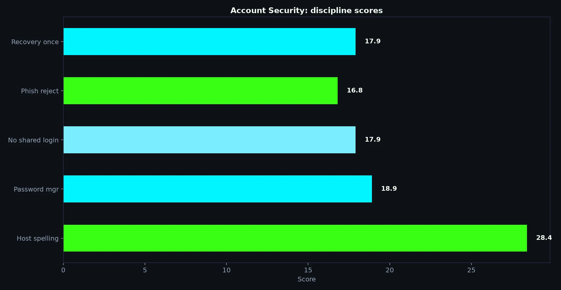 Bizzo Casino Account Security evidence chart