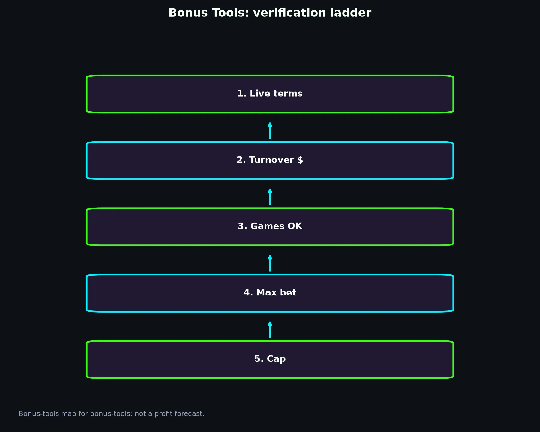 Bizzo Casino Bonus Tools evidence chart