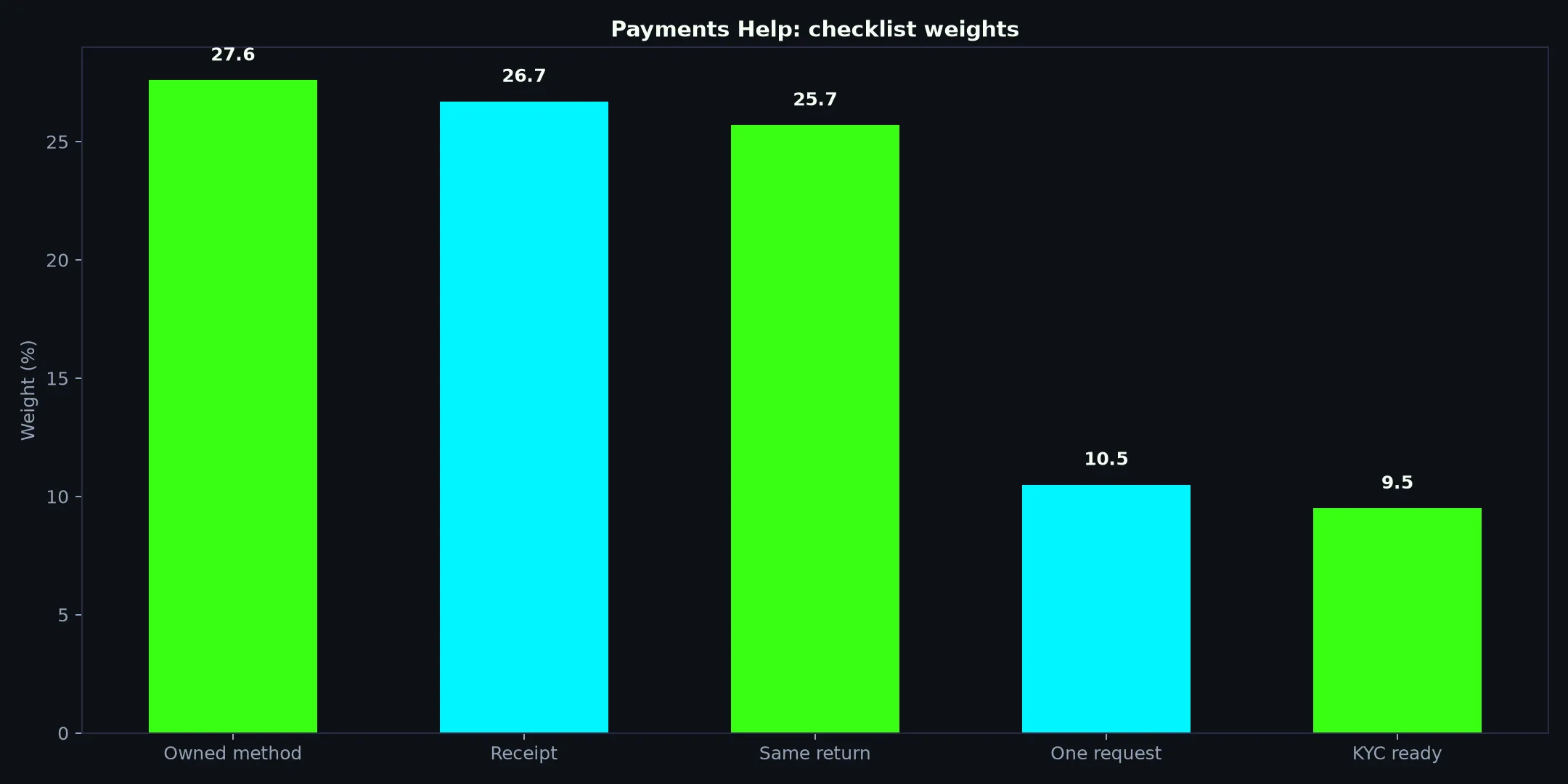 Bizzo Casino Payments Help evidence chart