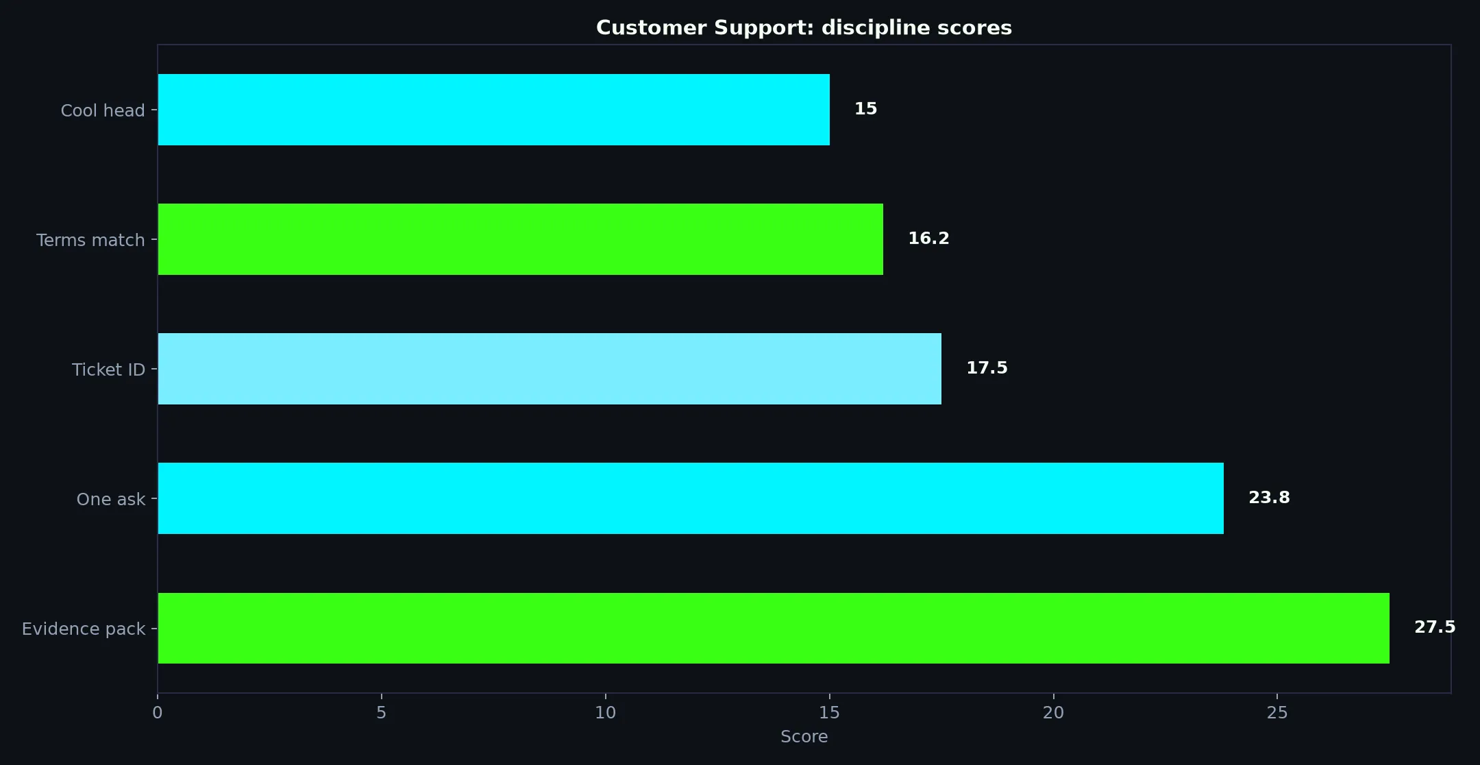 Bizzo Casino Customer Support evidence chart