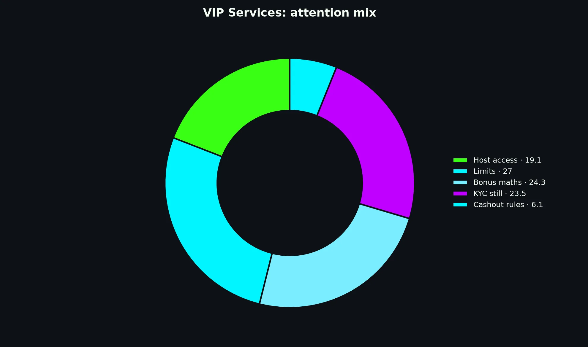 Bizzo Casino VIP Services evidence chart