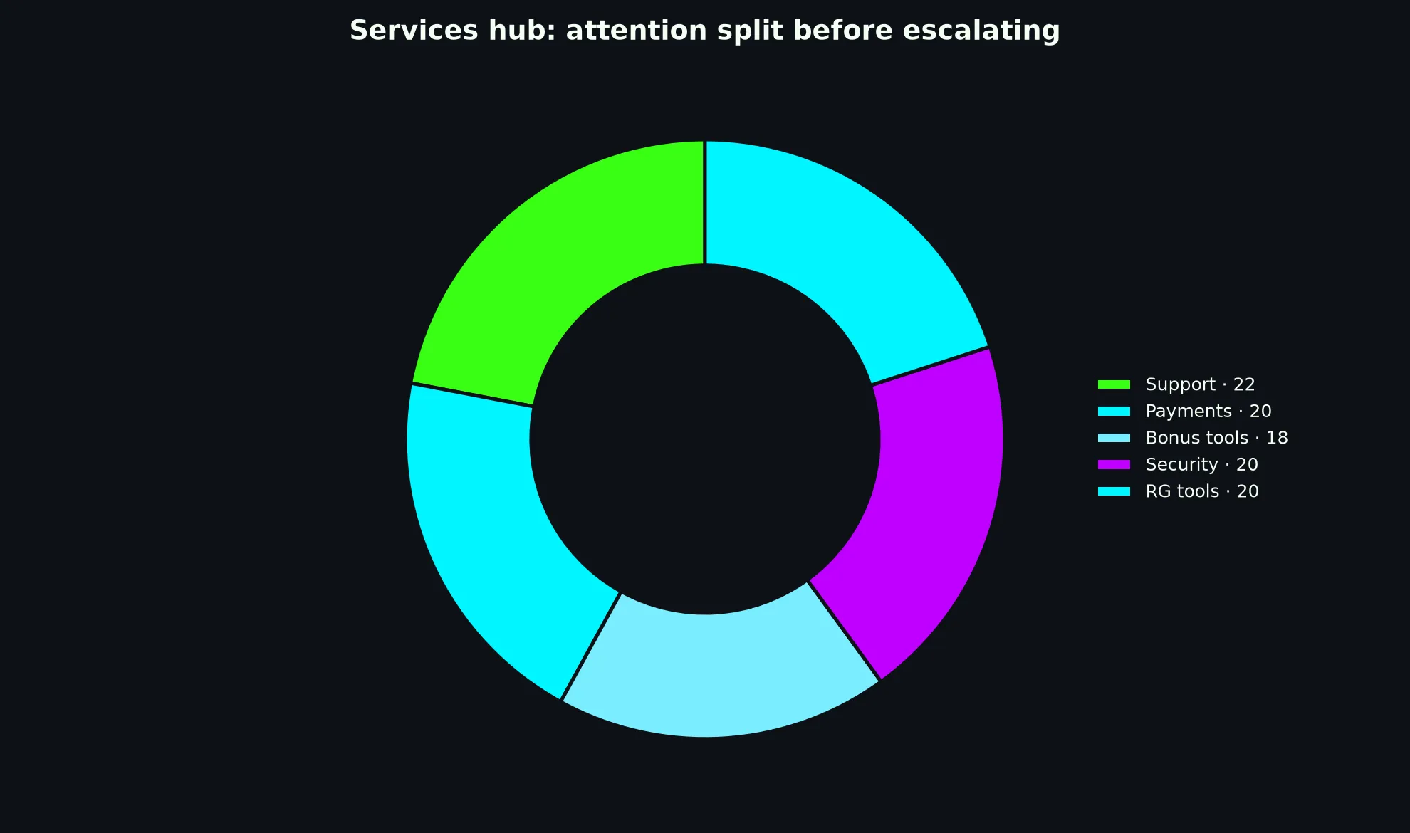 Bizzo Casino Services Hub evidence chart