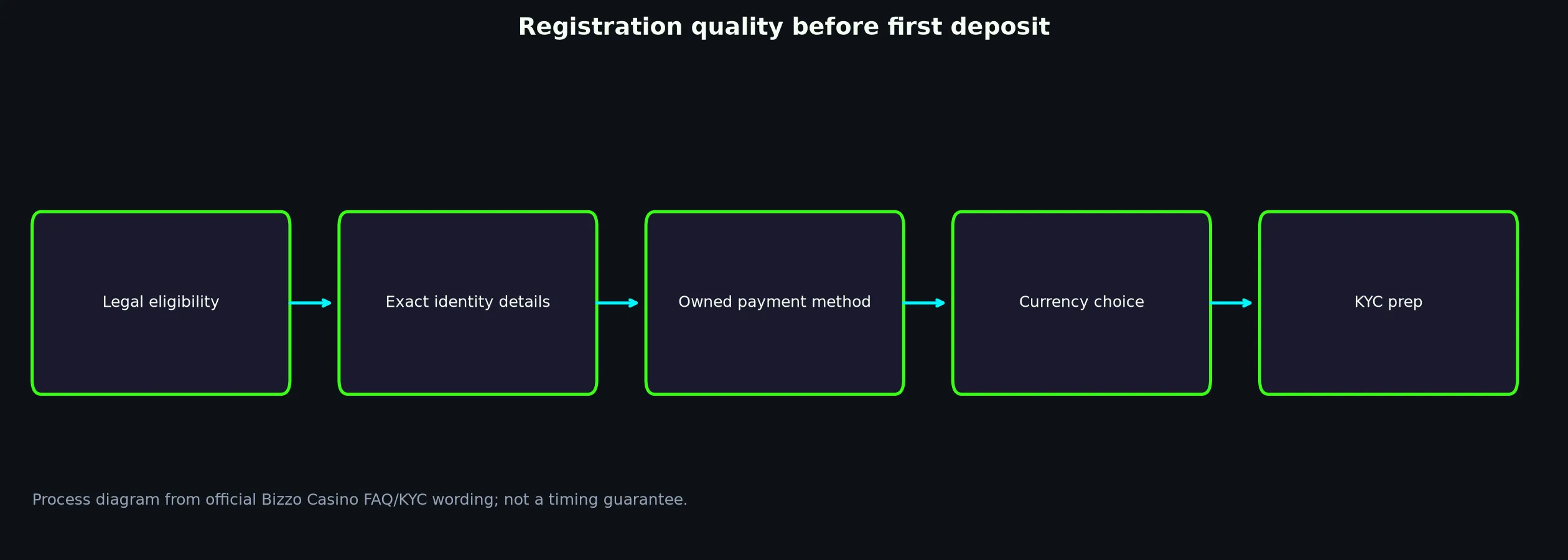 Bizzo Casino Sign Up and Verification Checklist evidence chart
