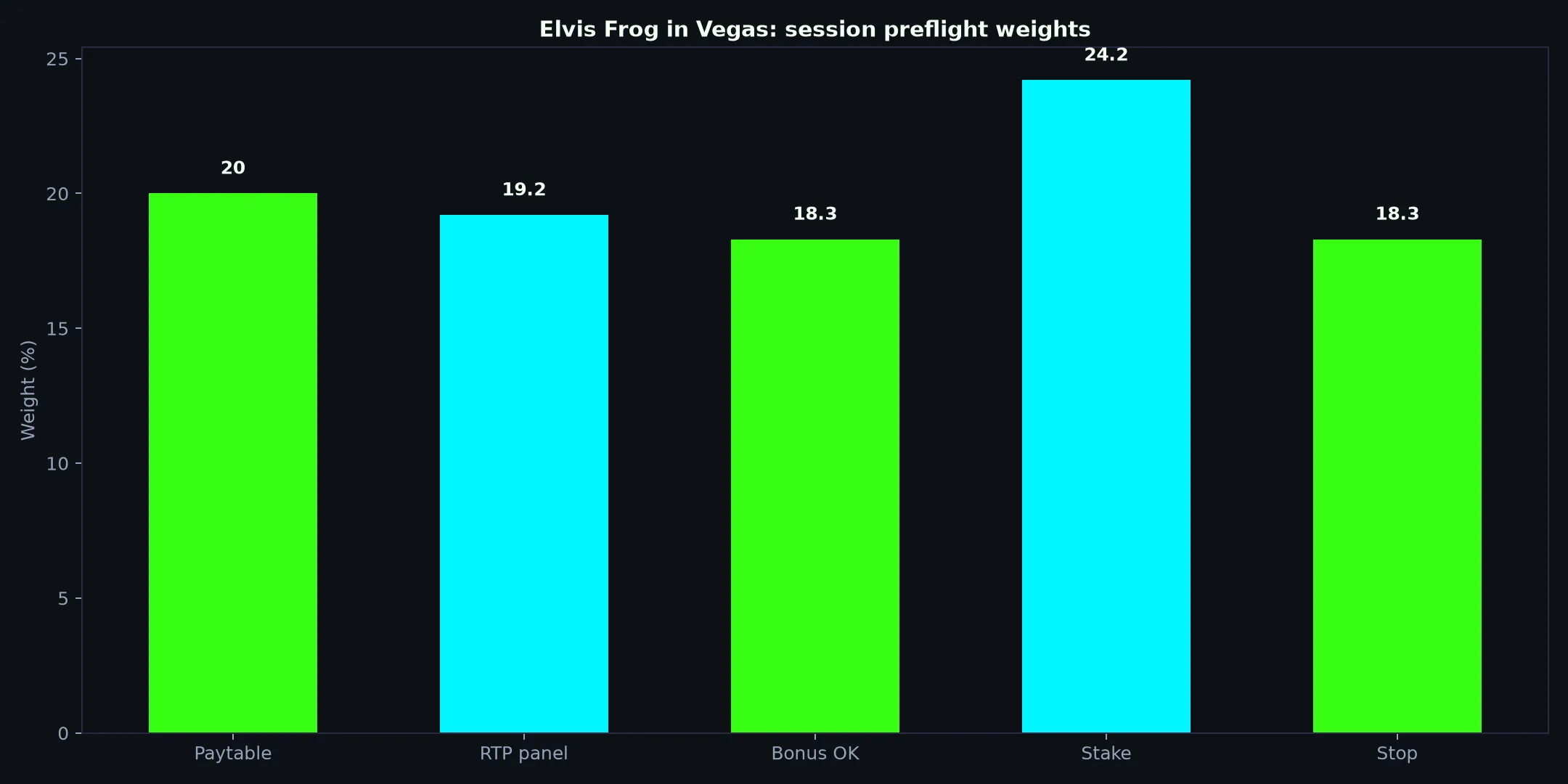 Elvis Frog in Vegas Pokie Guide at Bizzo Casino evidence chart