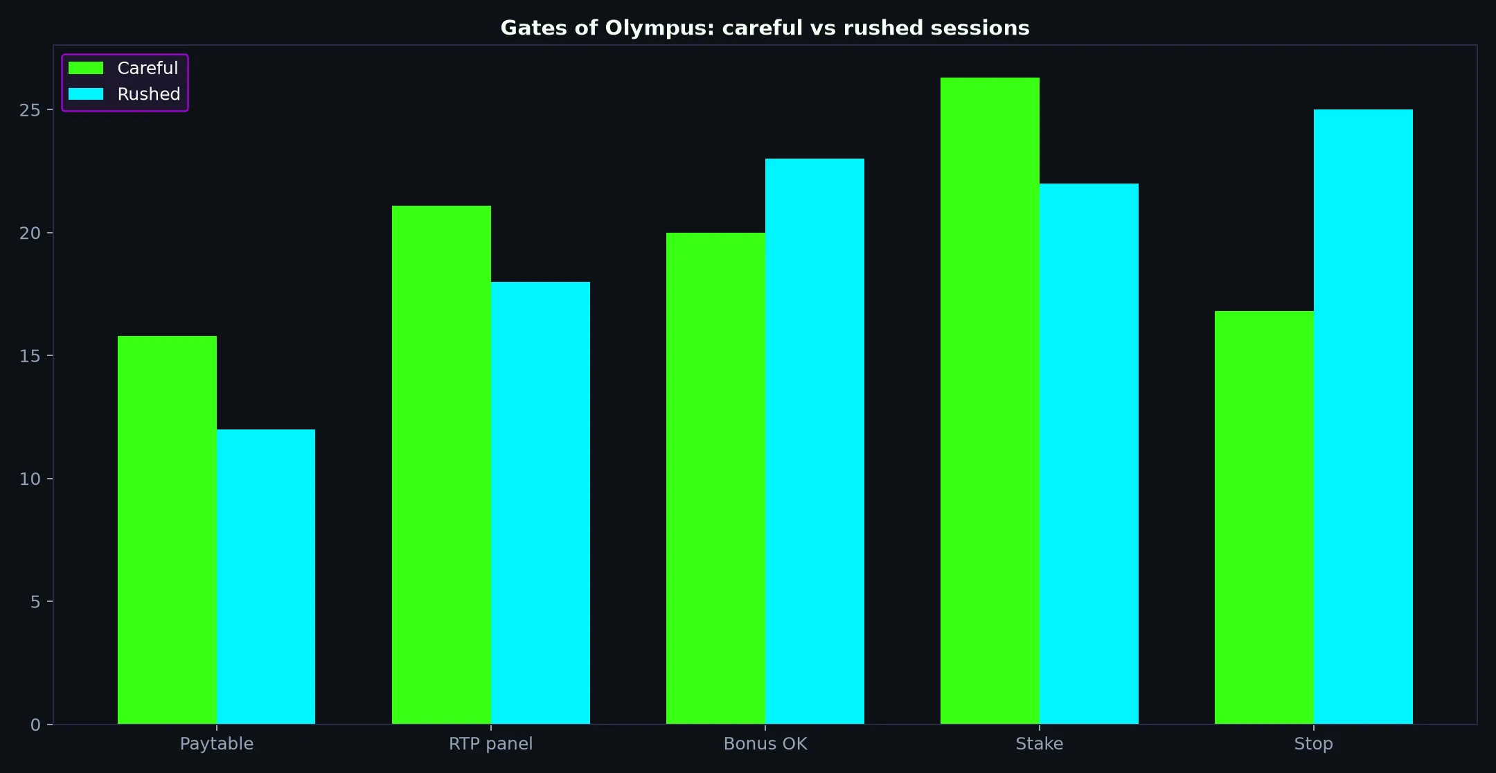 Gates of Olympus Pokie Guide at Bizzo Casino evidence chart