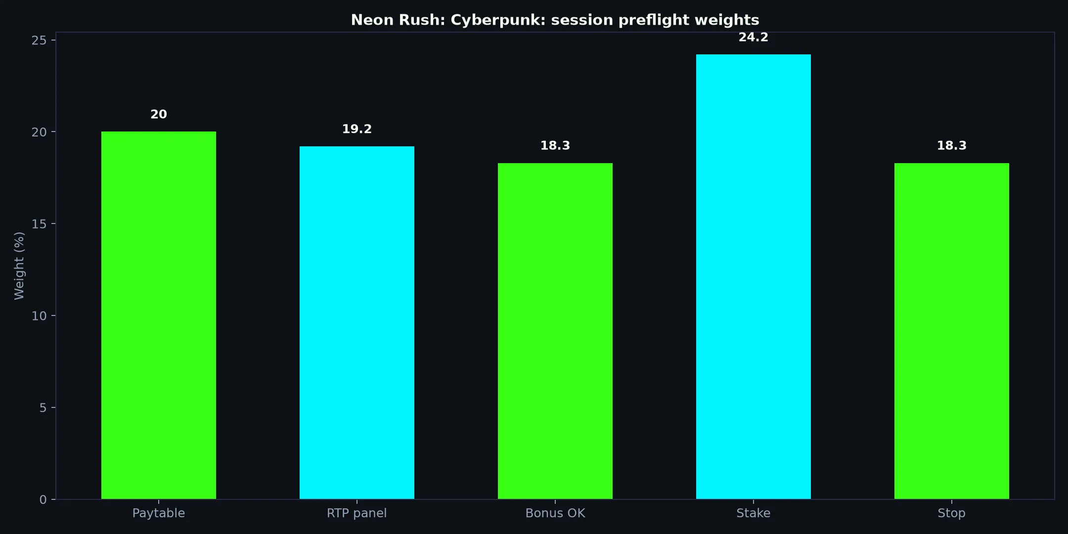 Neon Rush: Cyberpunk Pokie Guide at Bizzo Casino evidence chart