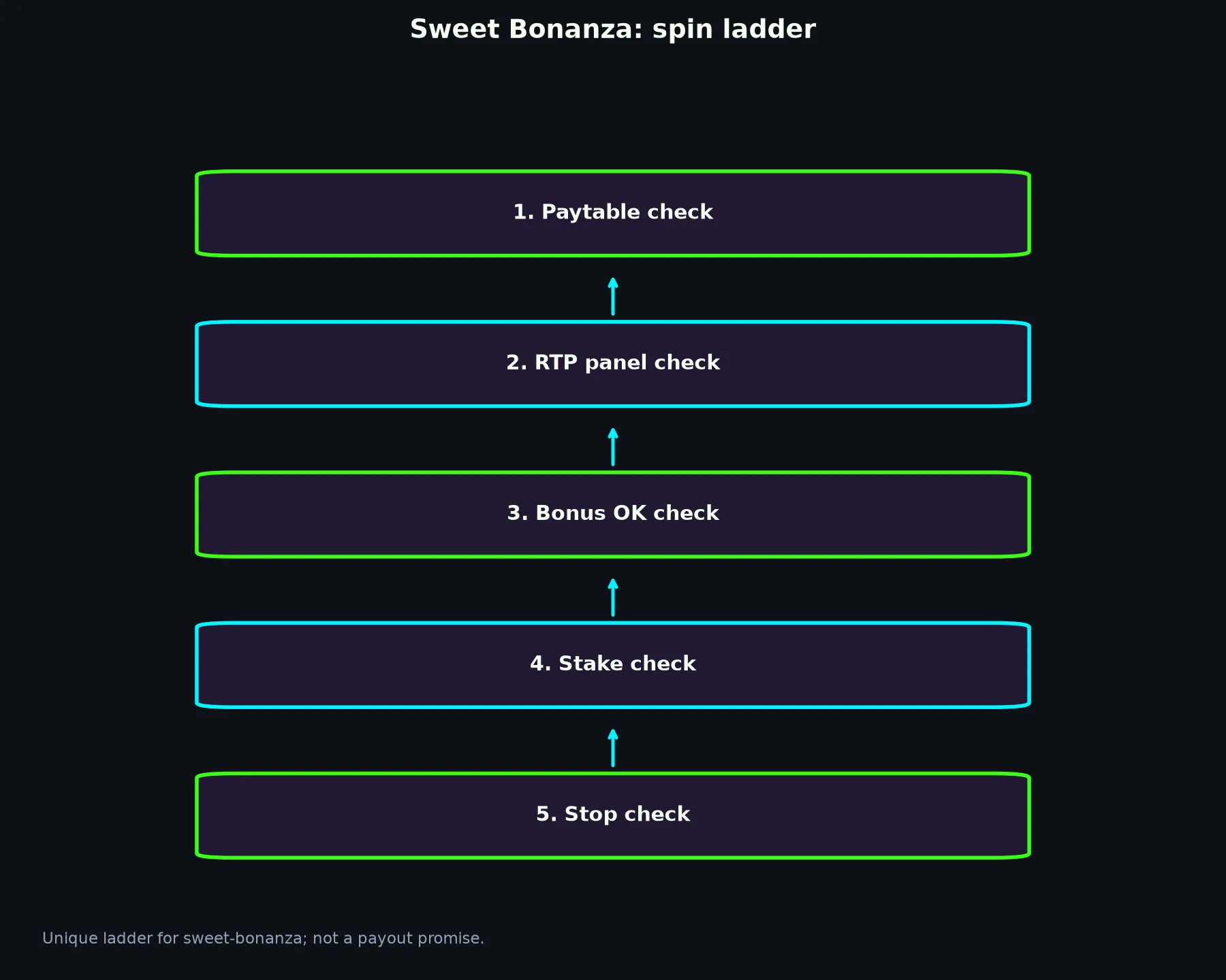 Sweet Bonanza Pokie Guide at Bizzo Casino evidence chart