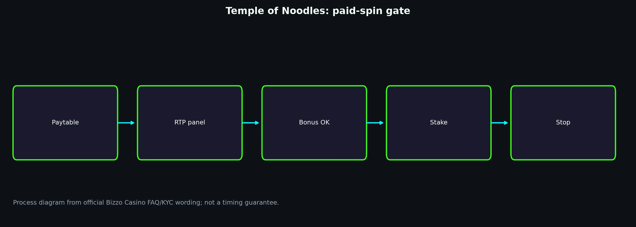 Temple of Noodles Pokie Guide at Bizzo Casino evidence chart