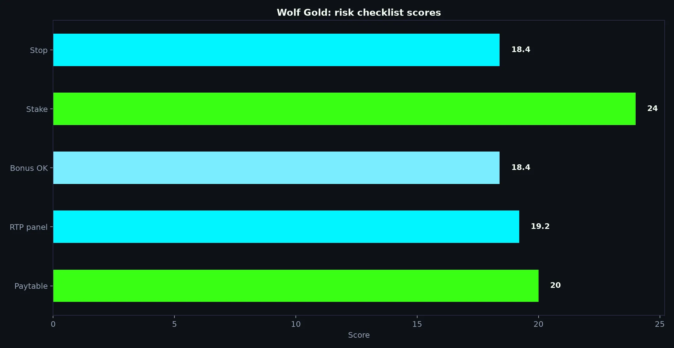 Wolf Gold Pokie Guide at Bizzo Casino evidence chart