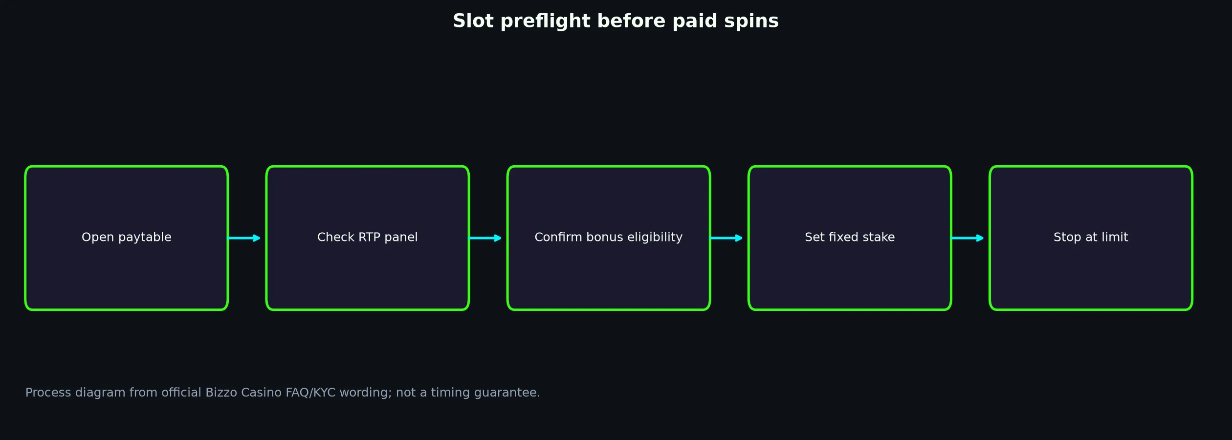 Bizzo Casino Slots and Pokies Guide evidence chart