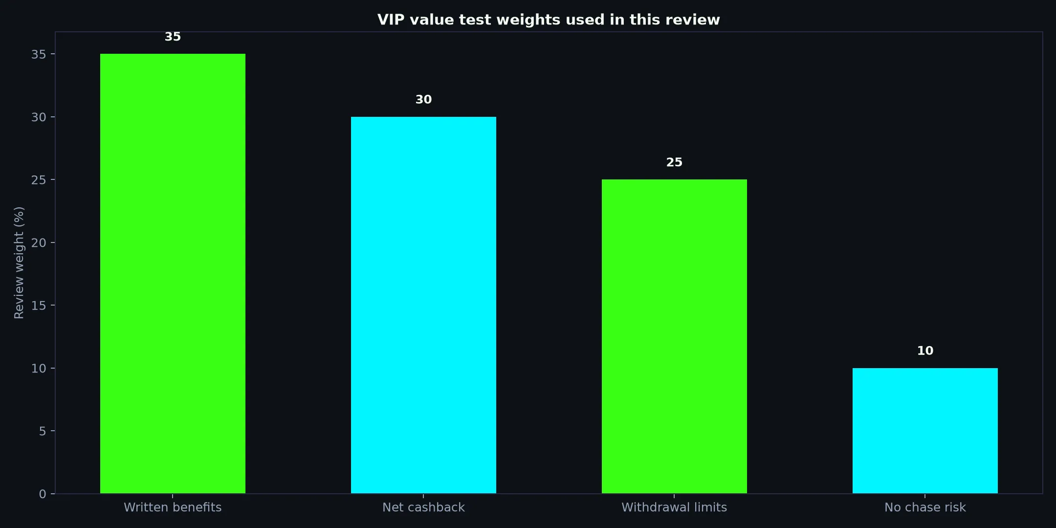 Bizzo Casino VIP Program: A Practical Value Test evidence chart