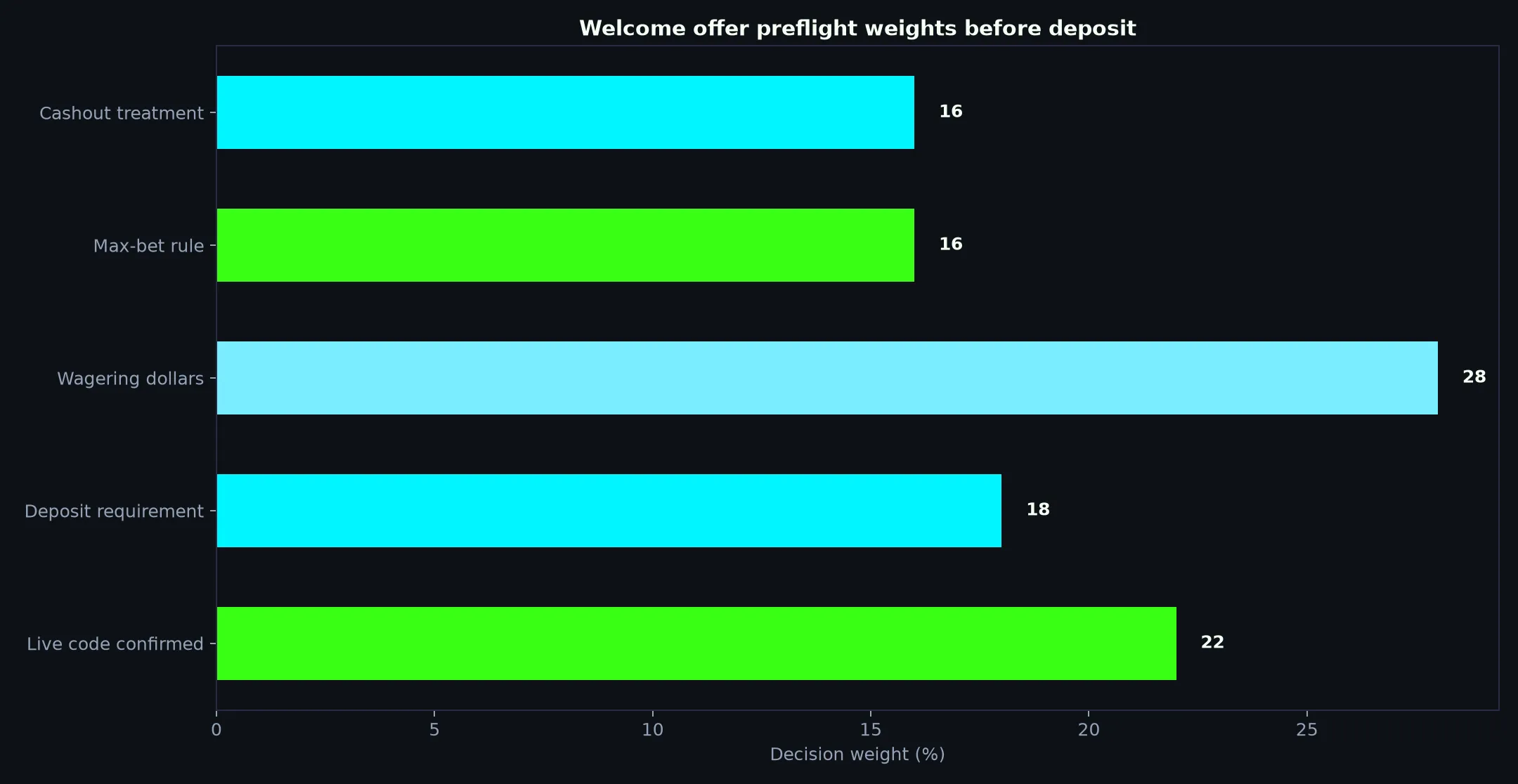 Bizzo Casino Welcome Bonus Verification Guide evidence chart