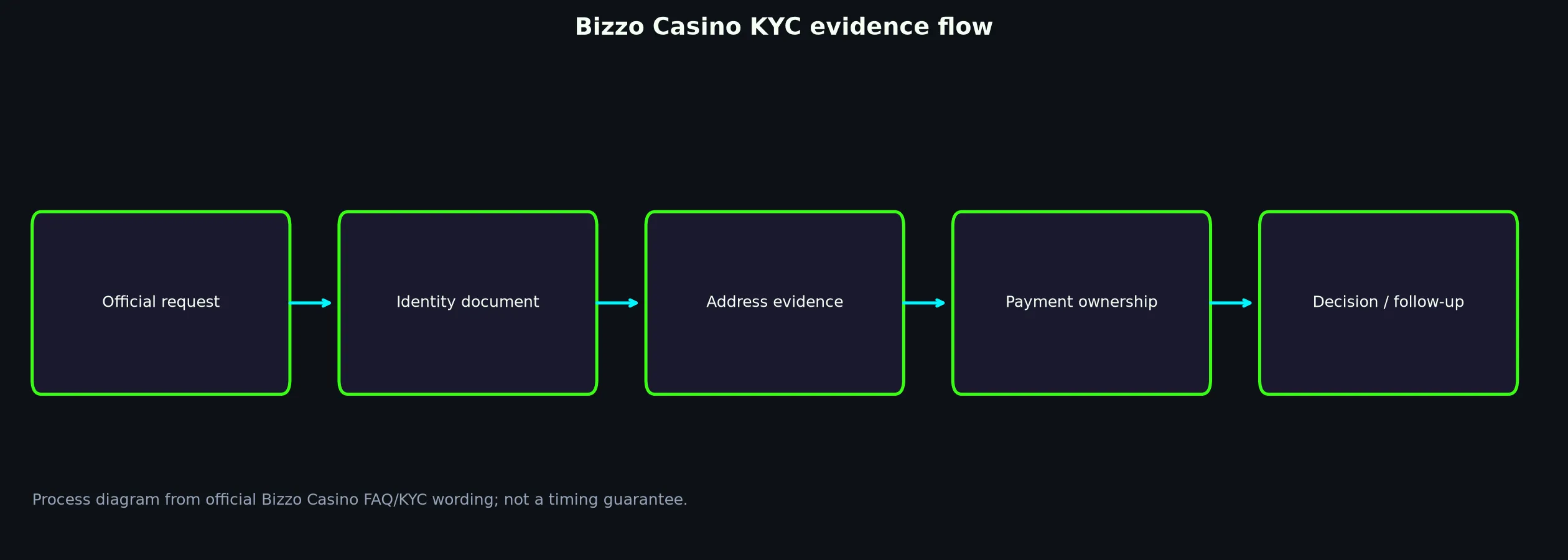 Bizzo Casino Verification and KYC Guide evidence chart