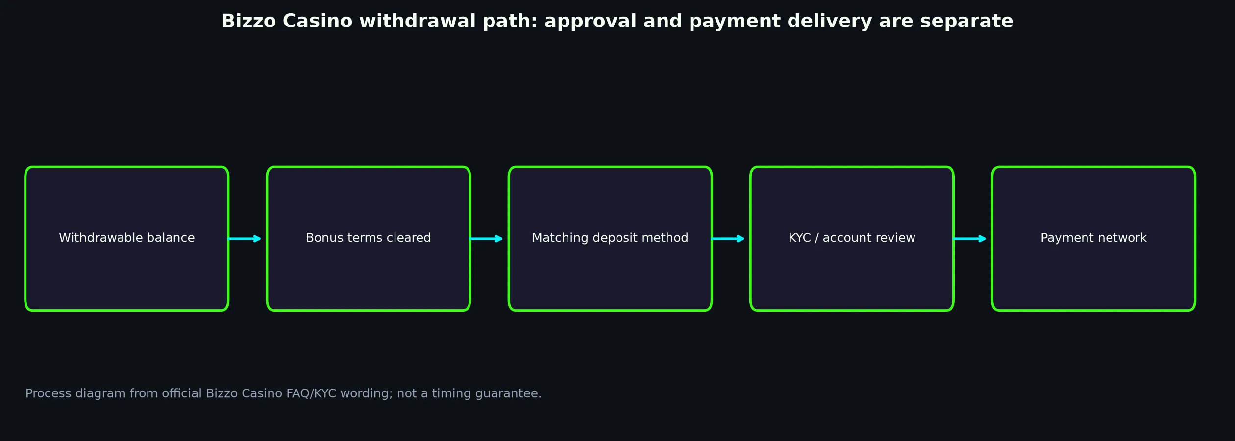 Bizzo Casino Withdrawal Rules and Escalation evidence chart